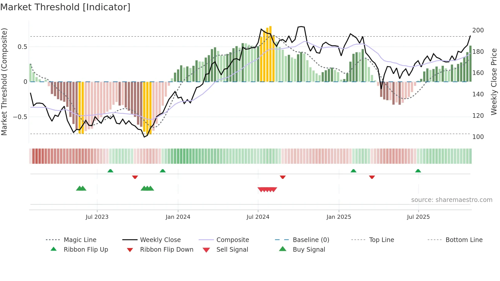PNDX-B weekly Market Threshold chart