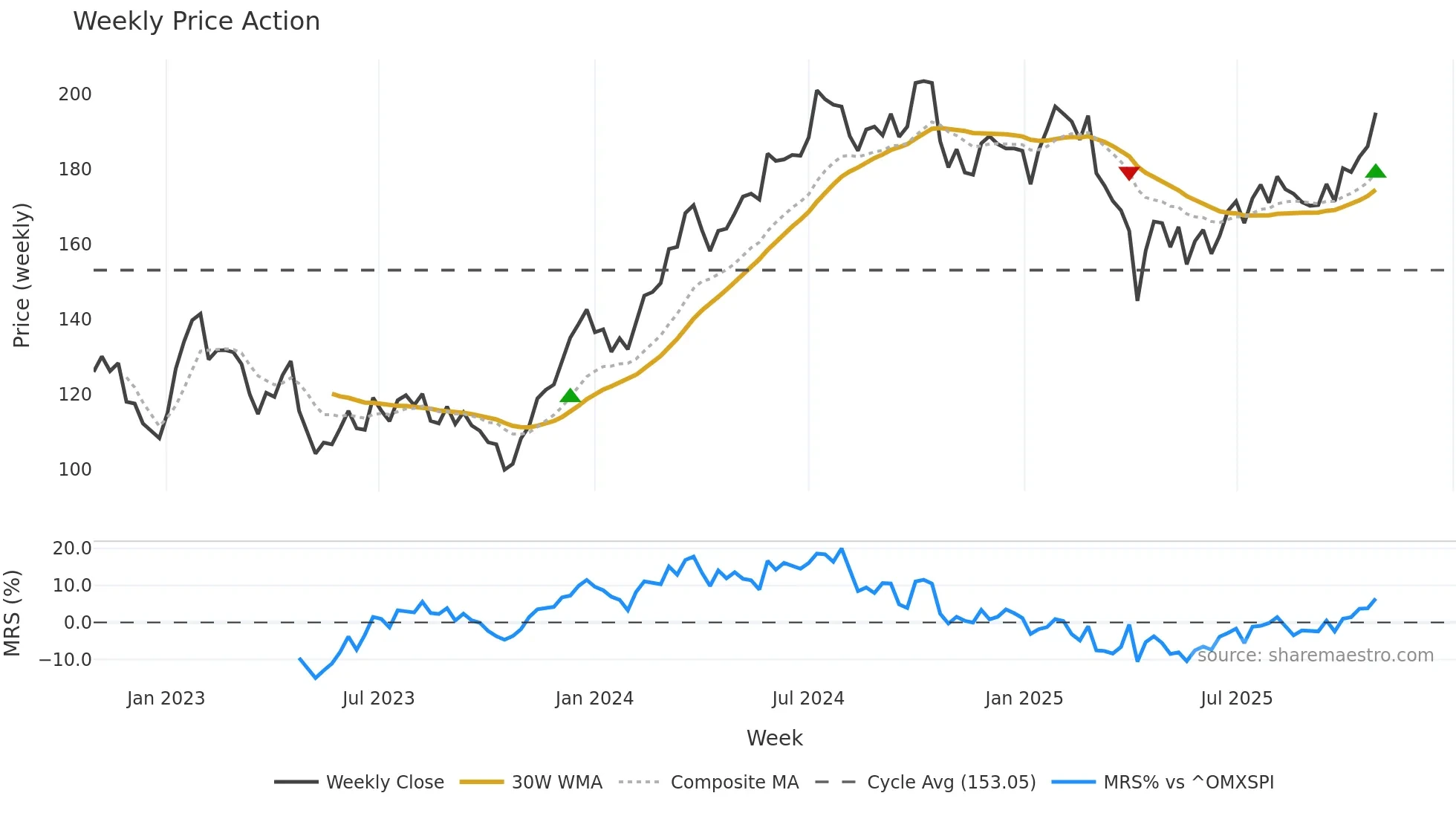 PNDX-B weekly Price Action chart, closing 2025-10-27