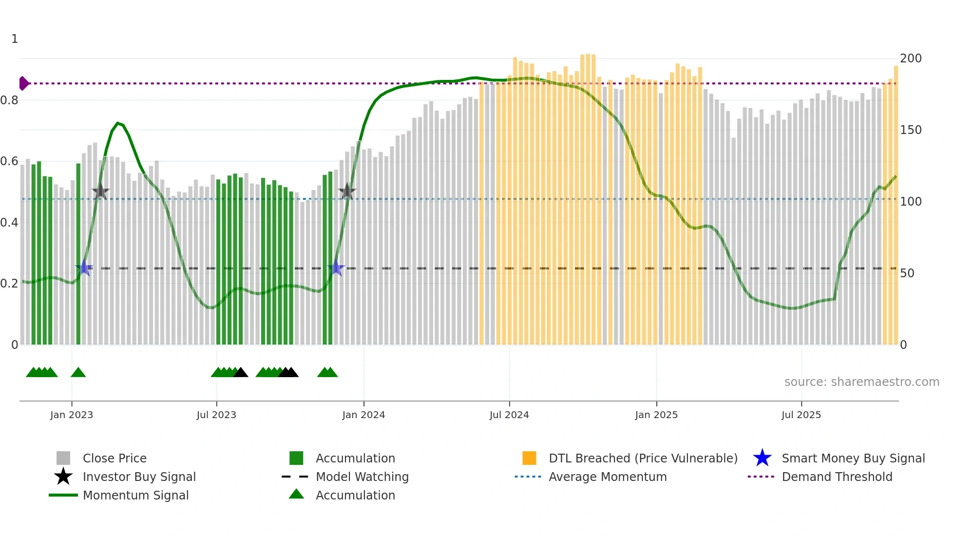 PNDX-B weekly Smart Money chart