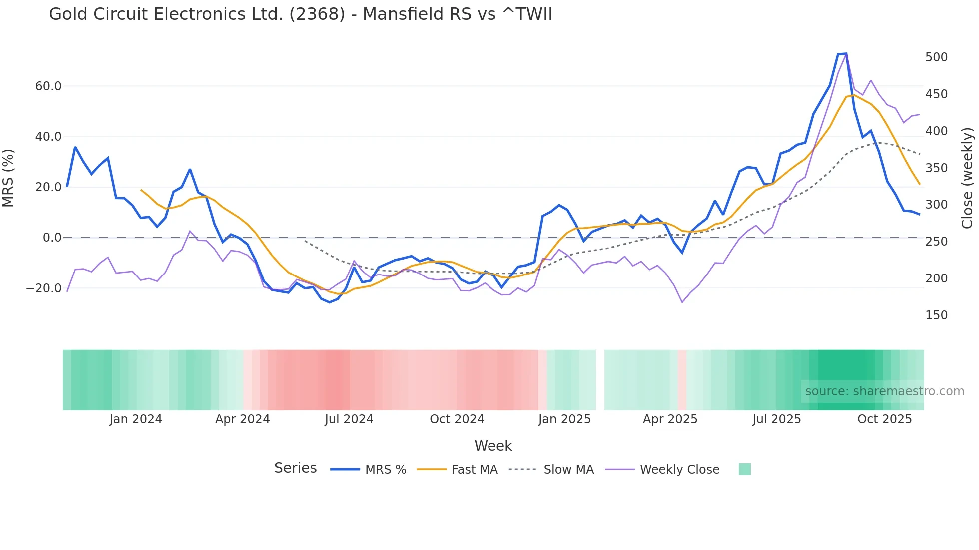 2368 Mansfield Relative Strength chart