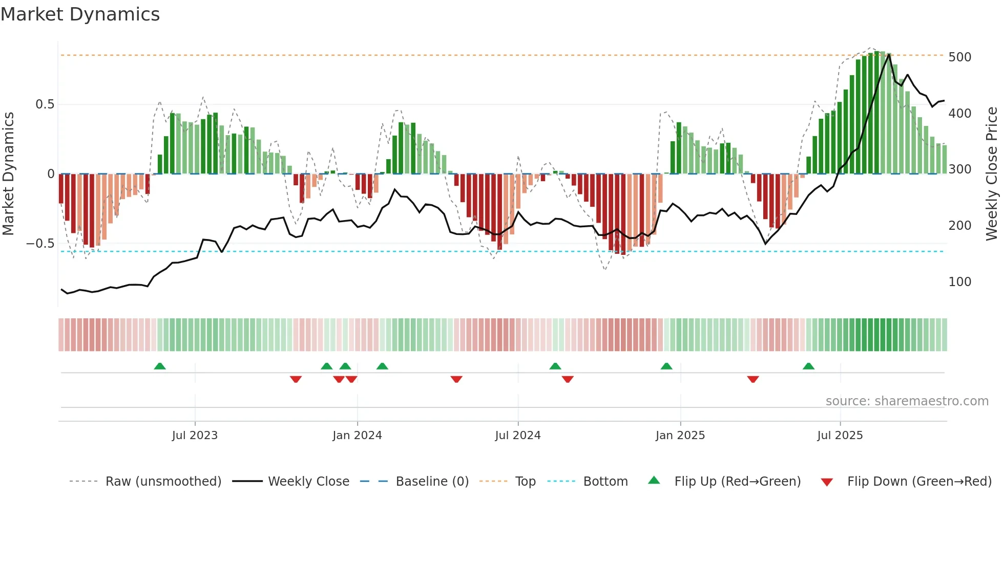 2368 weekly Market Dynamics chart