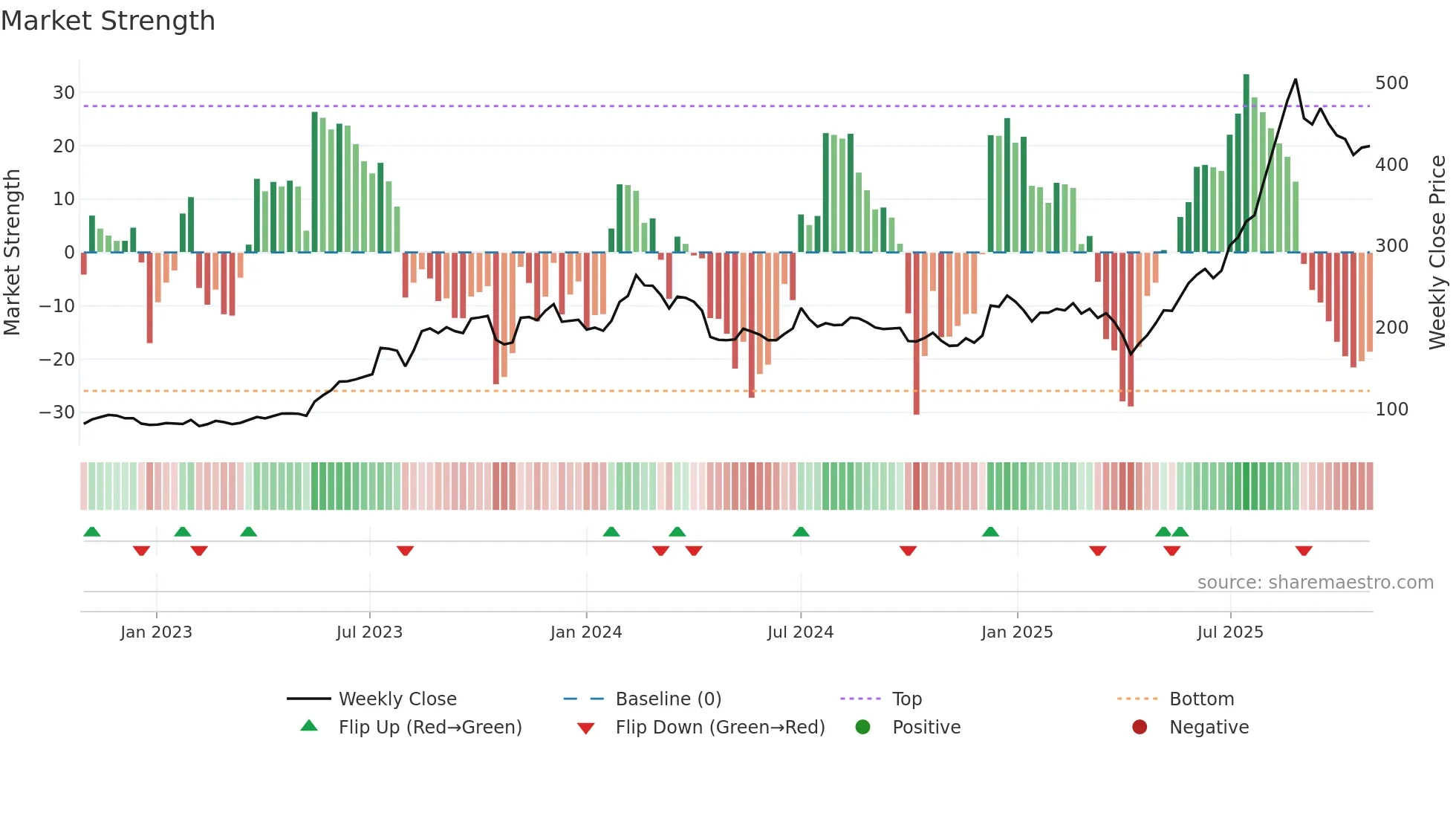 2368 weekly Market Strength chart