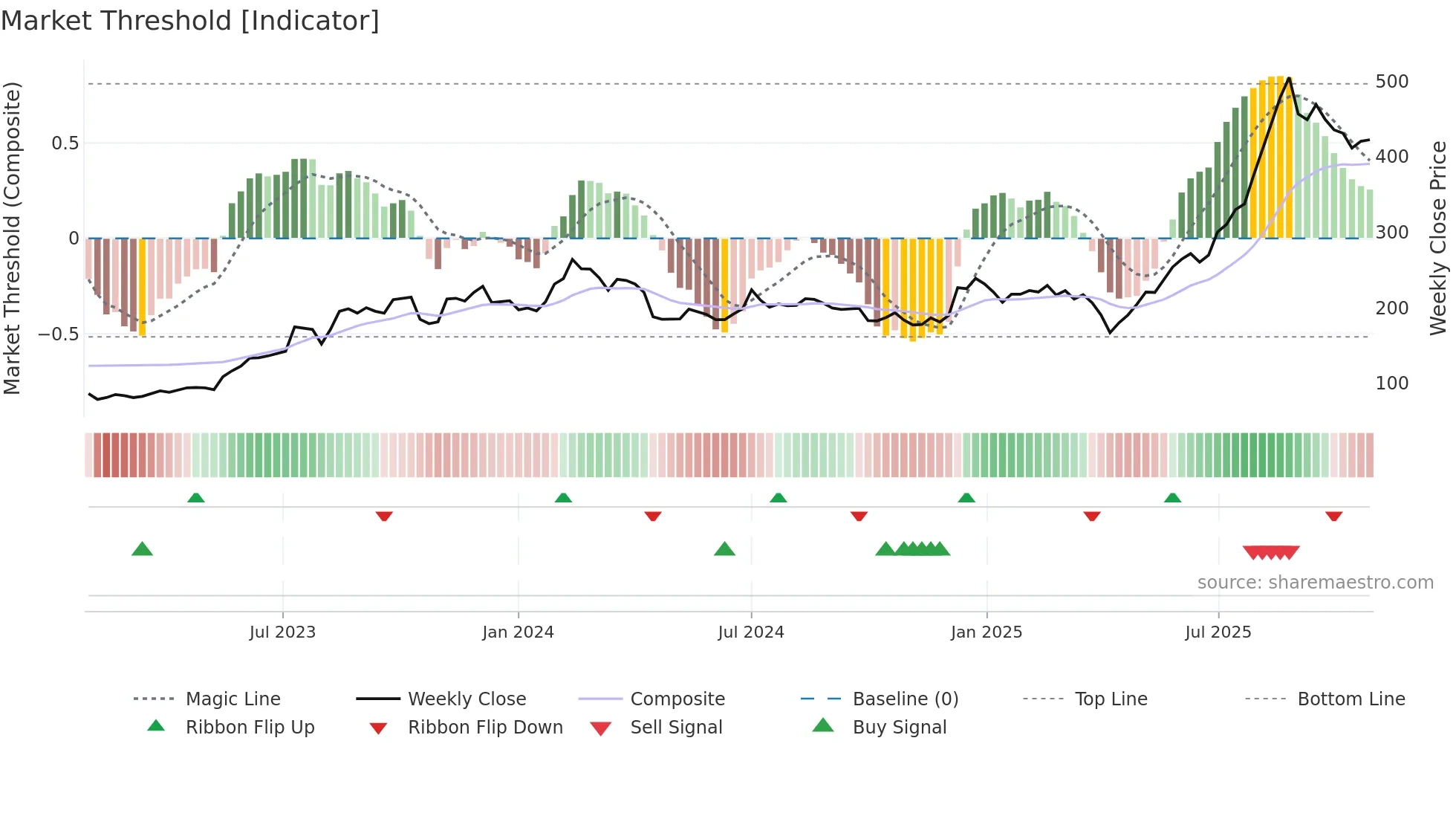 2368 weekly Market Threshold chart