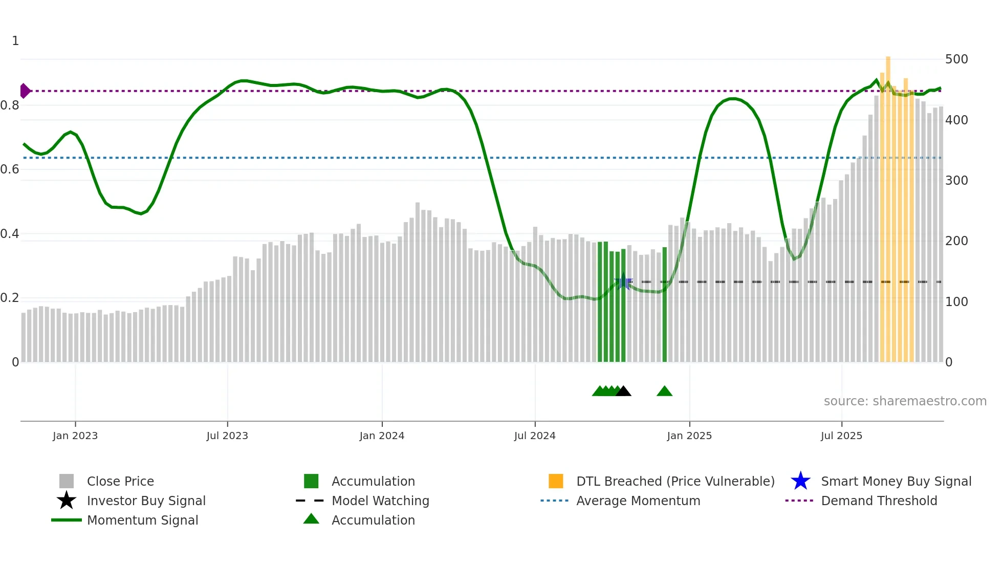 2368 weekly Smart Money chart