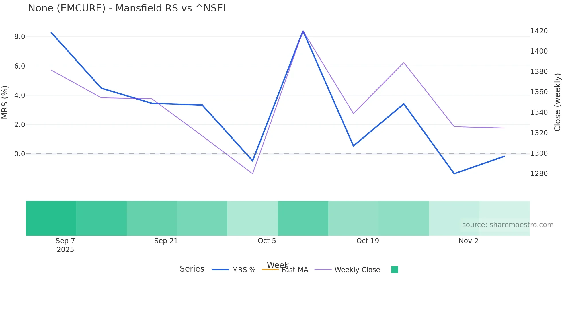 EMCURE Mansfield Relative Strength chart