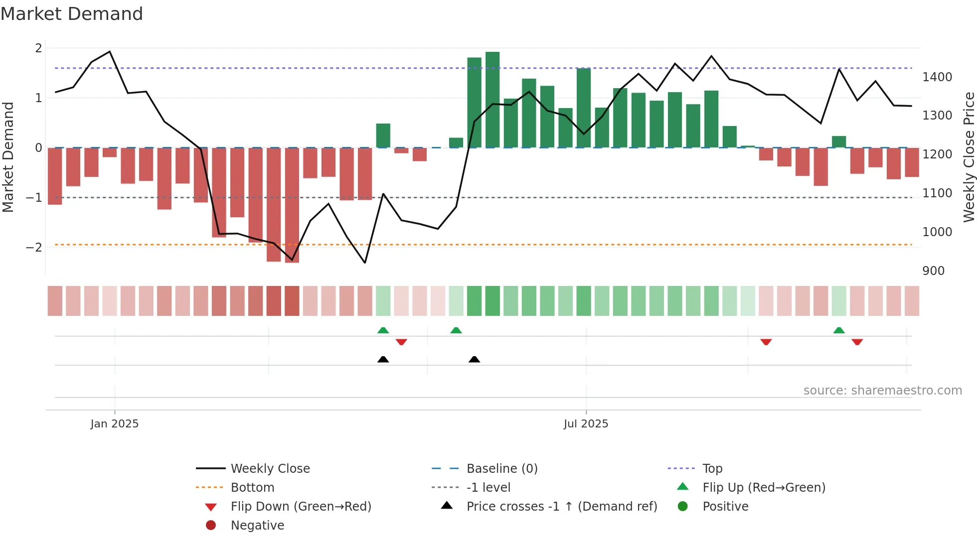 EMCURE weekly Market Demand chart