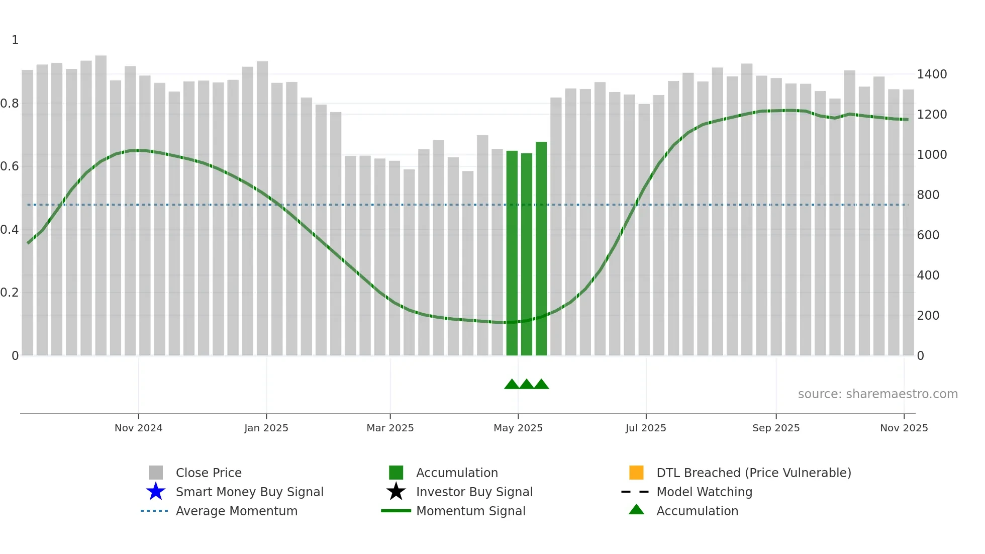 EMCURE weekly Smart Money chart