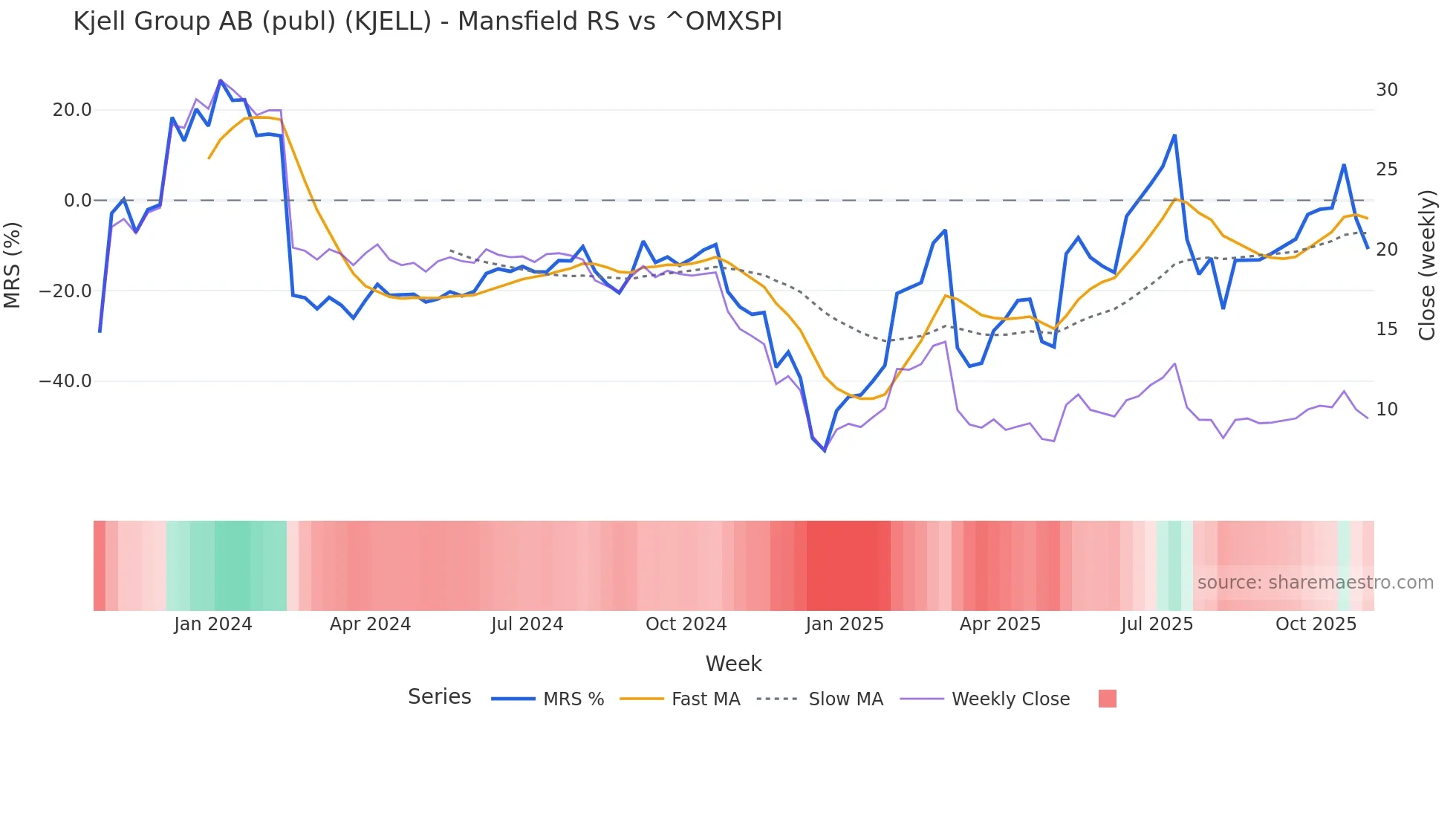 KJELL Mansfield Relative Strength chart