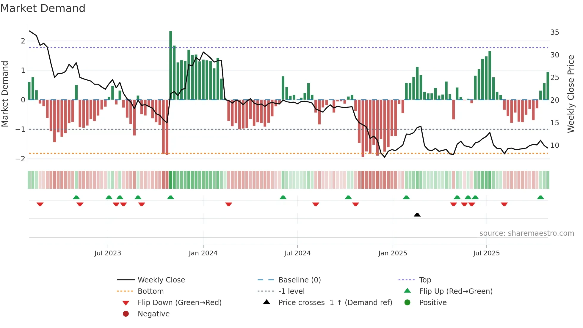 KJELL weekly Market Demand chart