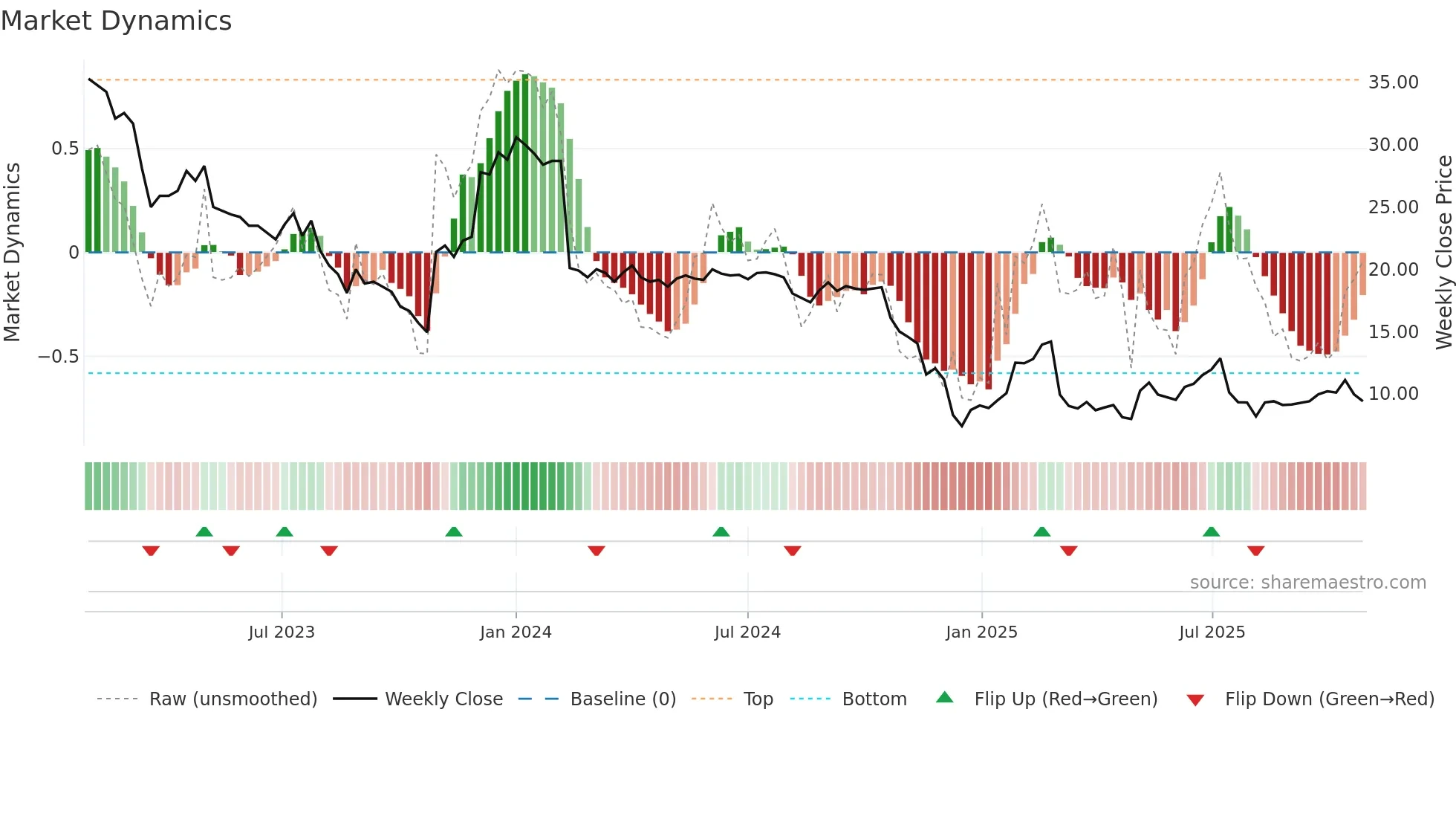 KJELL weekly Market Dynamics chart
