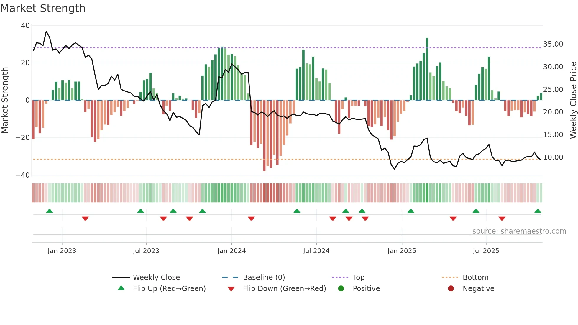 KJELL weekly Market Strength chart
