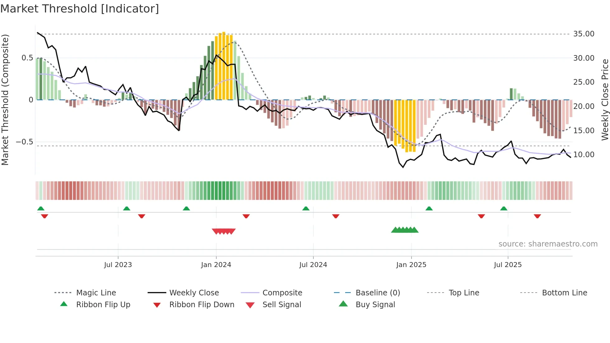 KJELL weekly Market Threshold chart