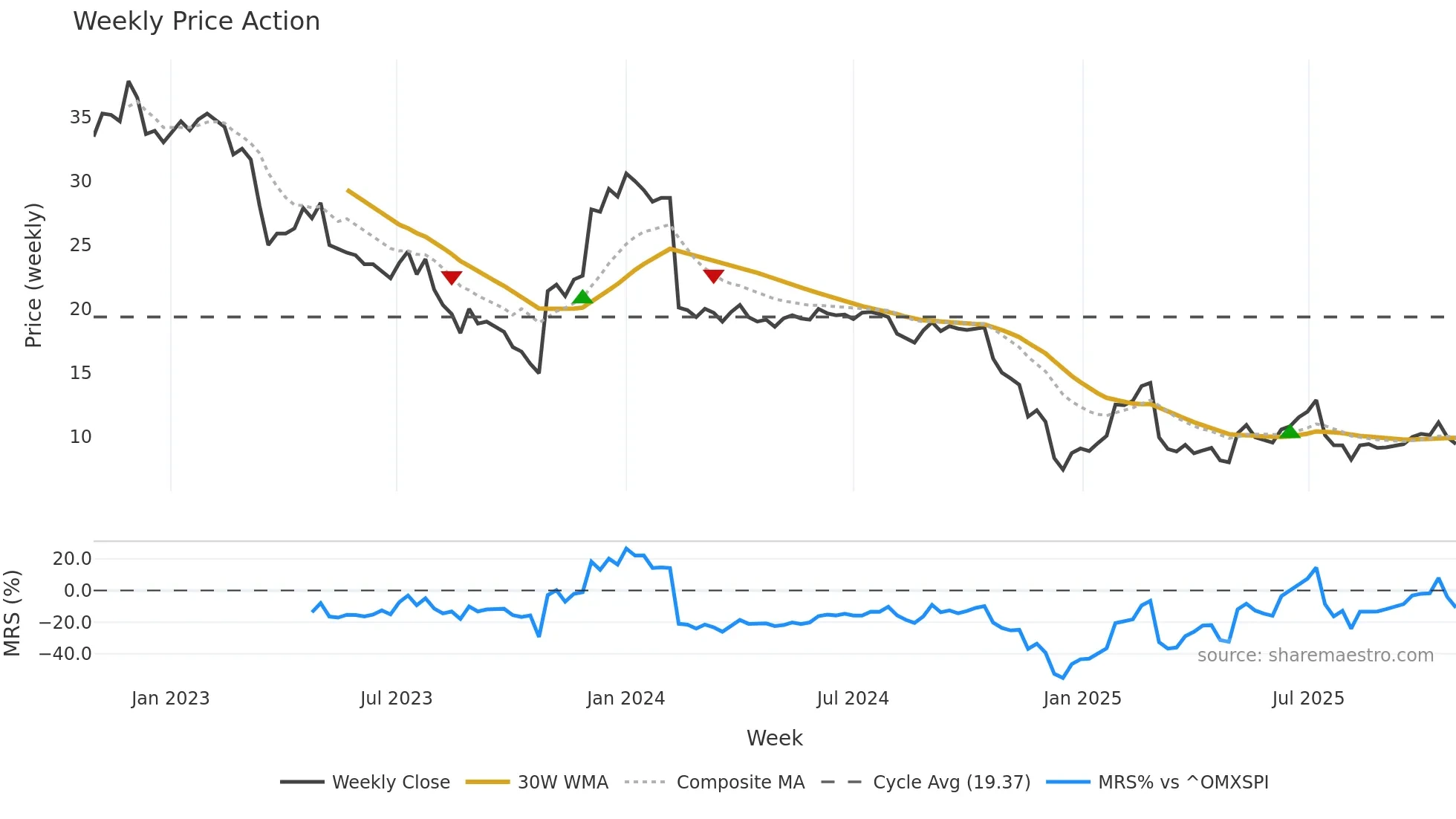 KJELL weekly Price Action chart, closing 2025-10-27