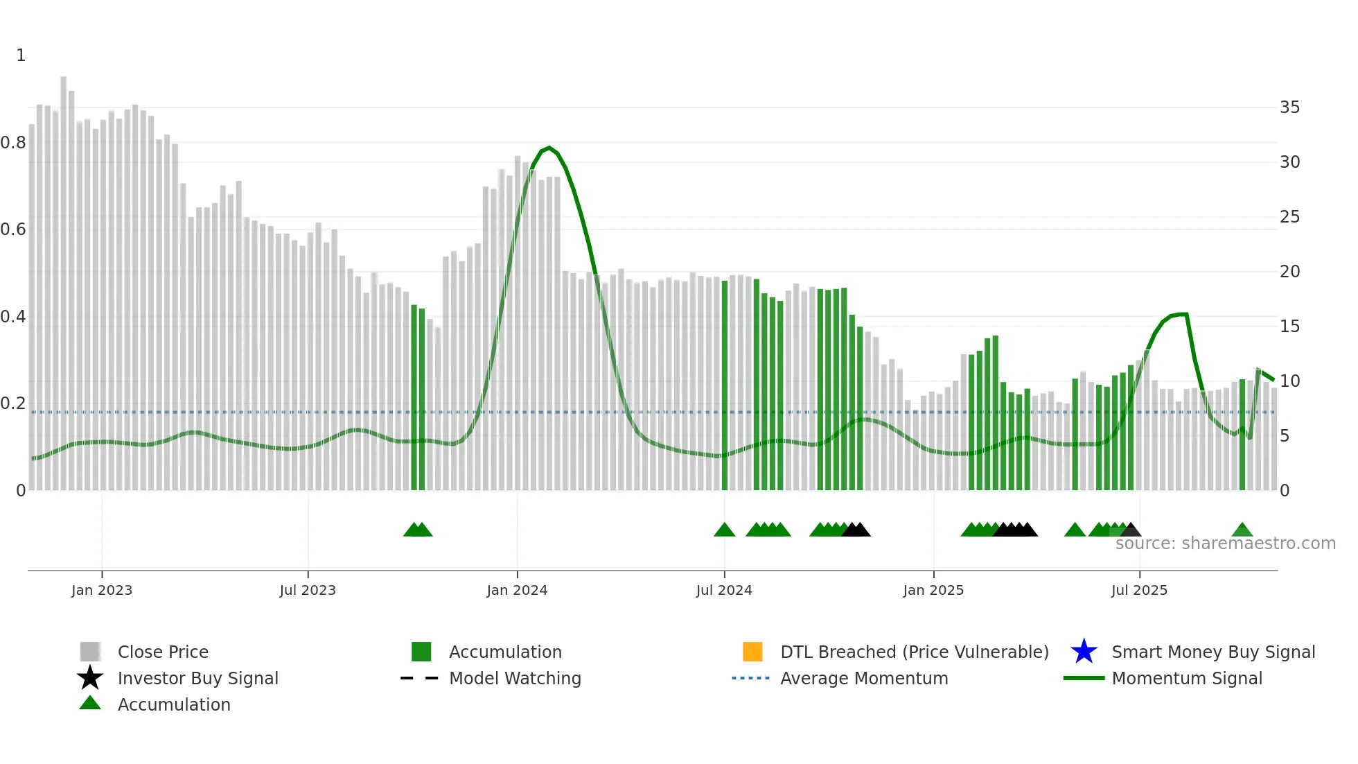 KJELL weekly Smart Money chart