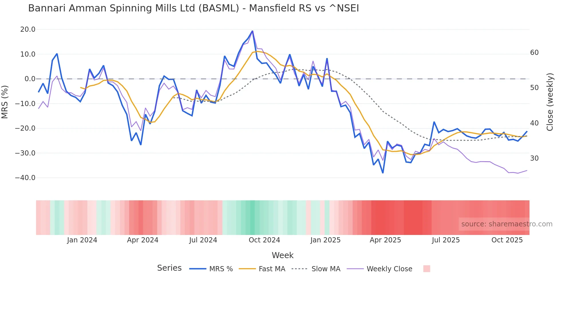 BASML Mansfield Relative Strength chart