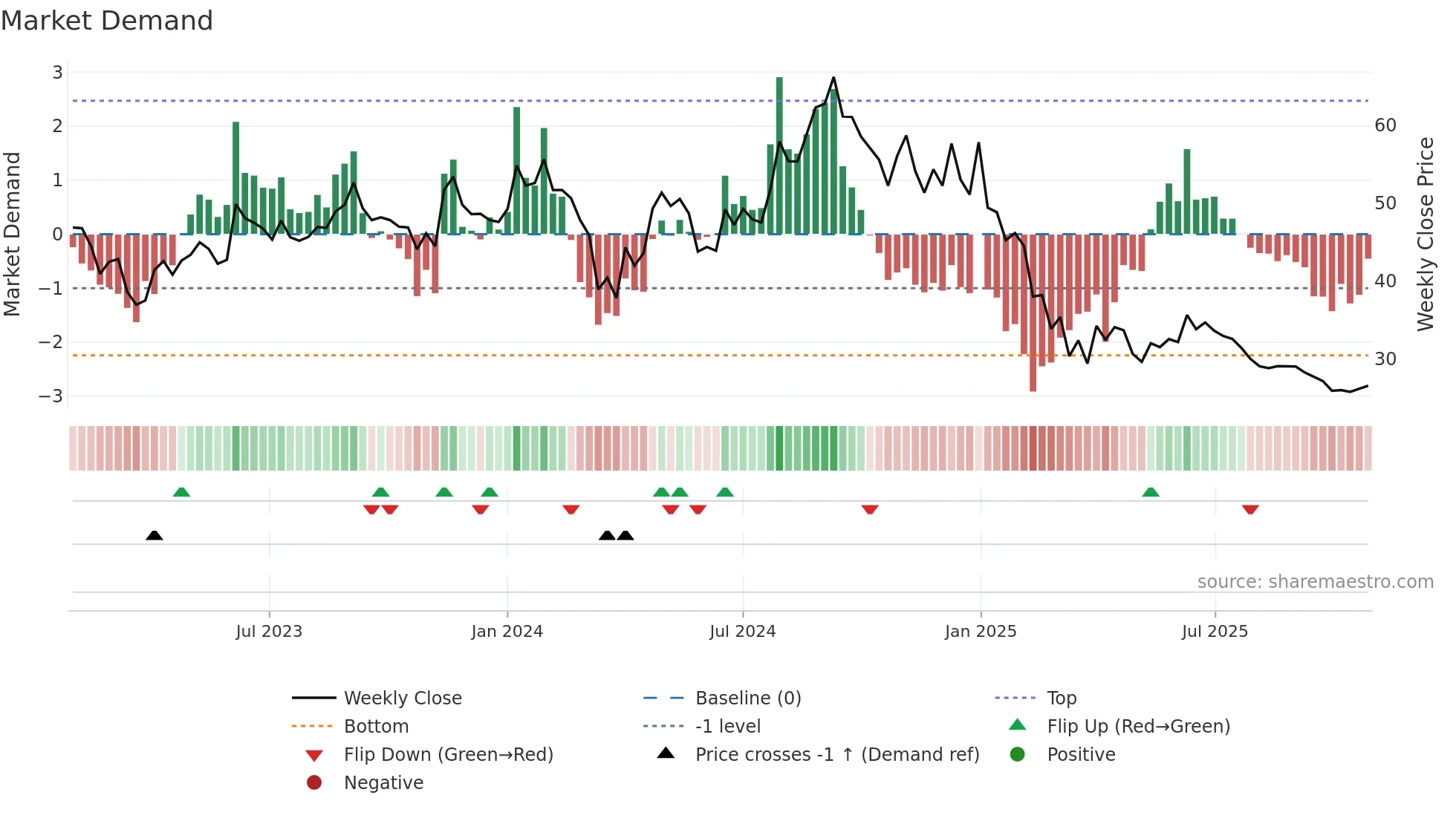 BASML weekly Market Demand chart