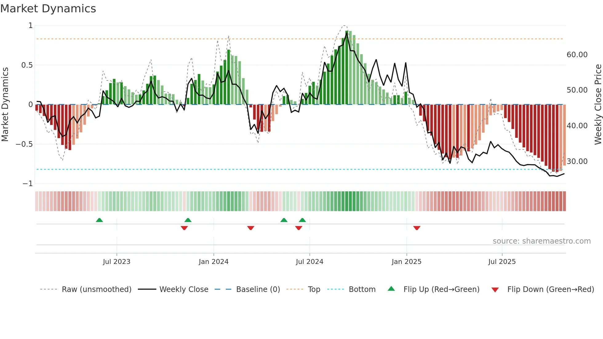 BASML weekly Market Dynamics chart