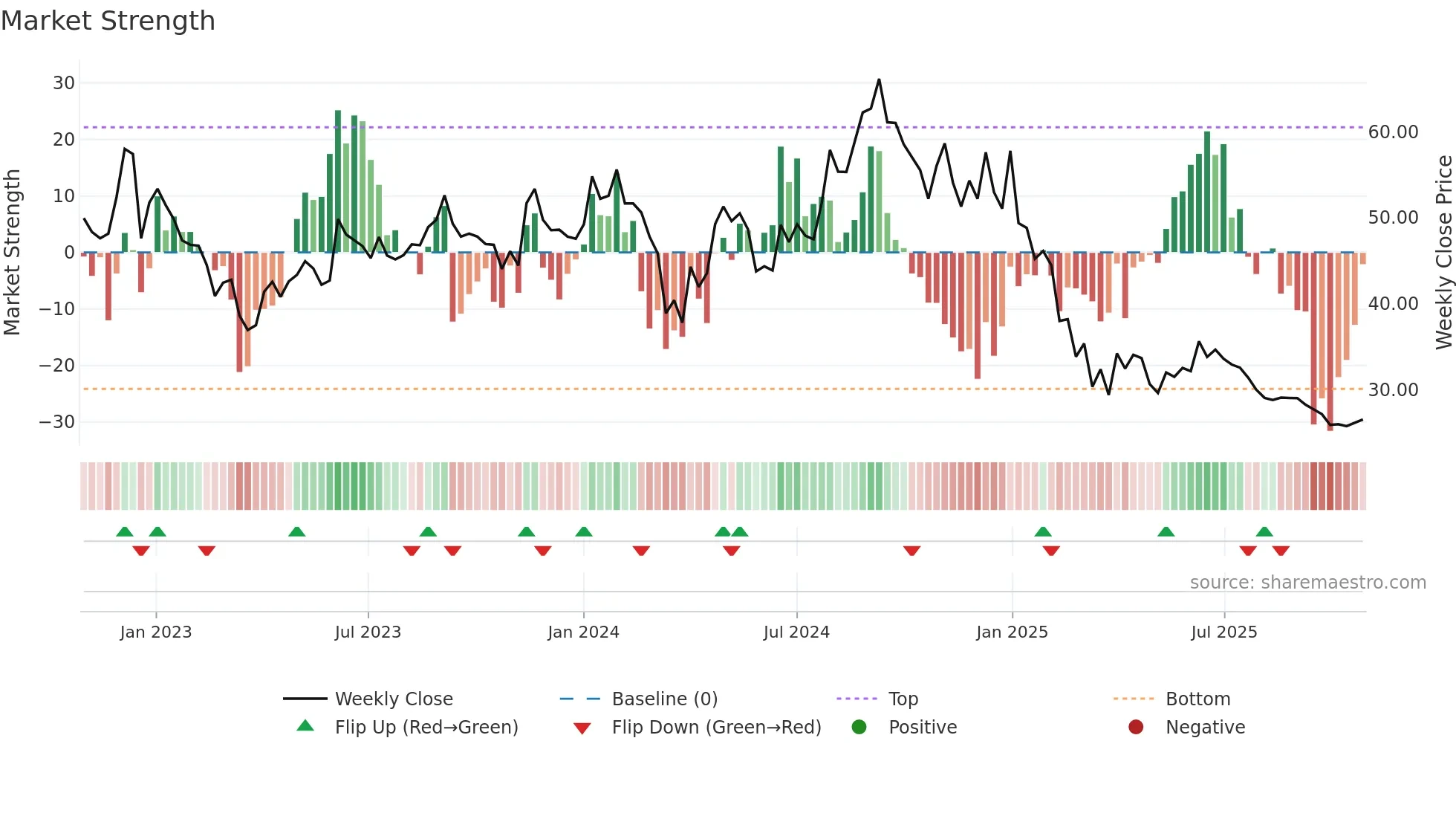 BASML weekly Market Strength chart