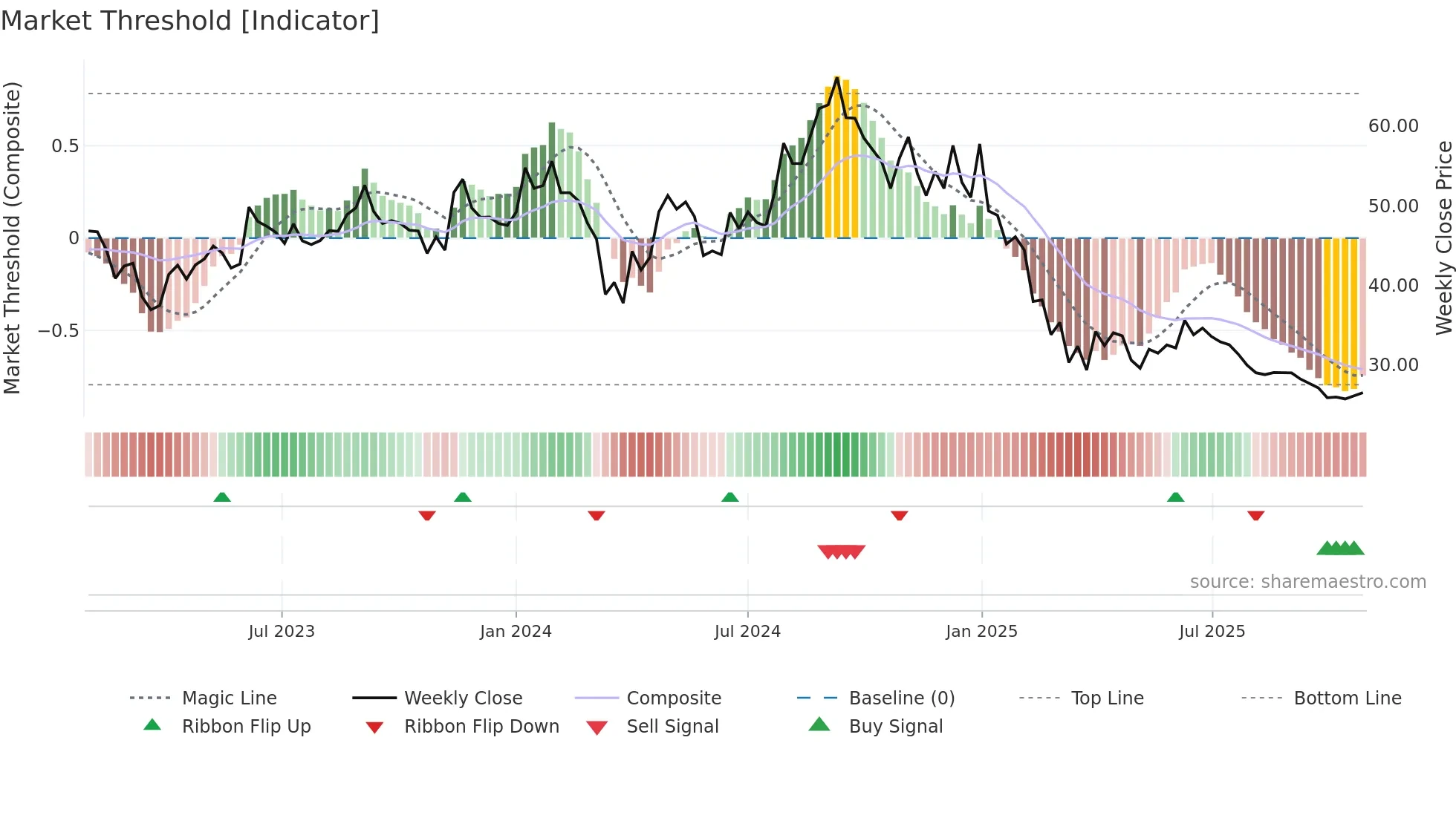 BASML weekly Market Threshold chart