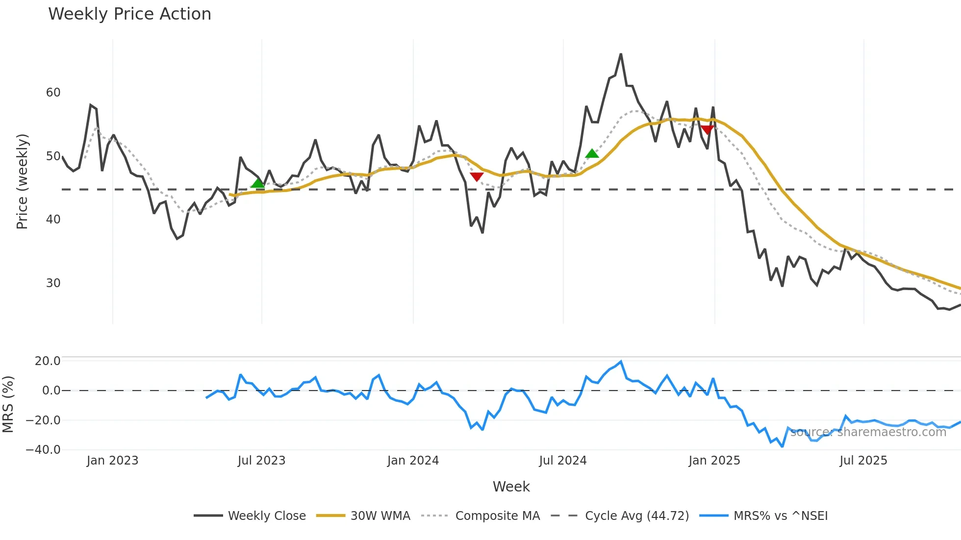 BASML weekly Price Action chart, closing 2025-10-27