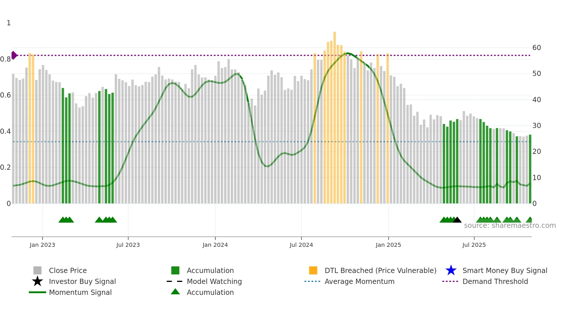BASML weekly Smart Money chart