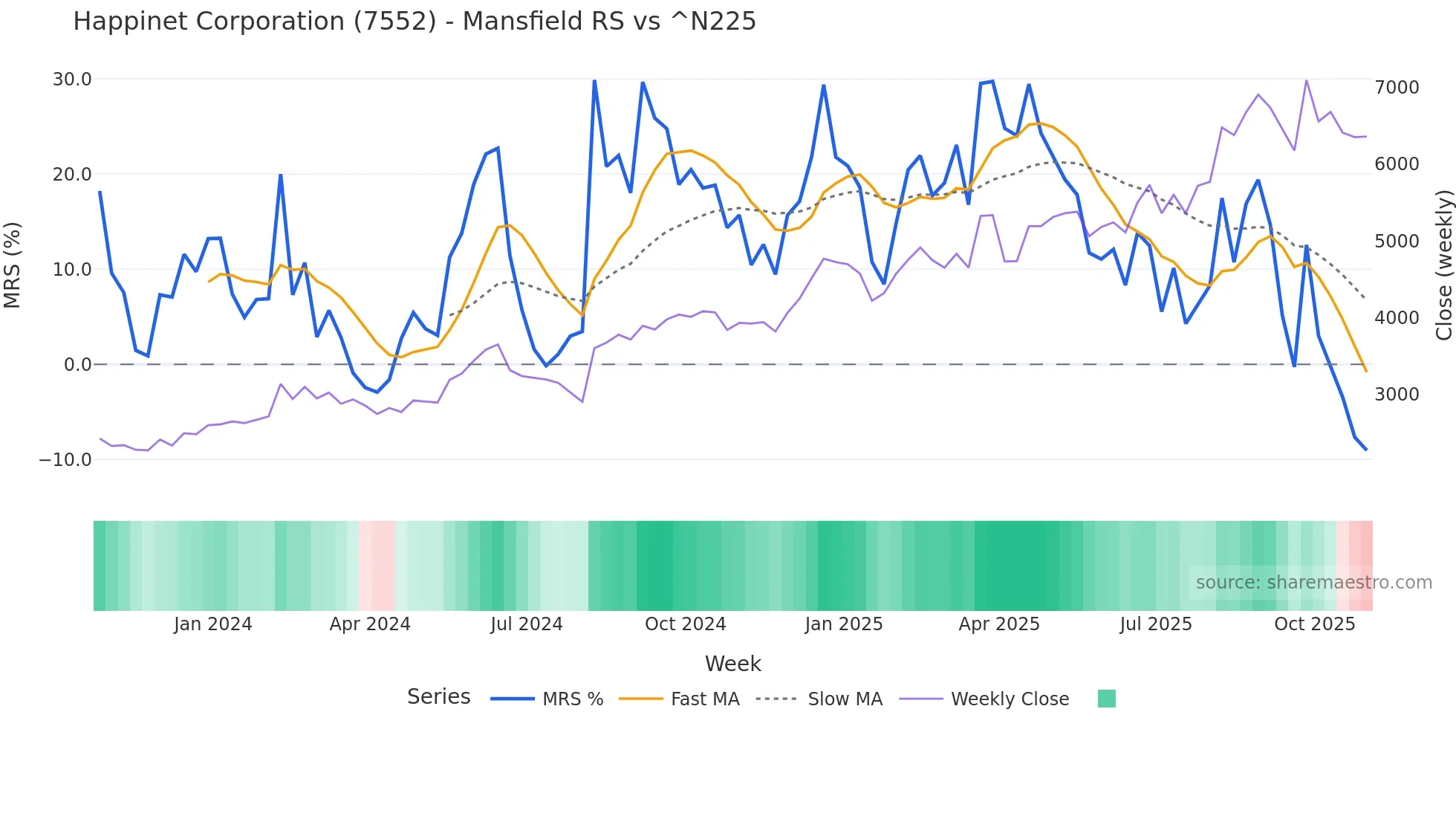 7552 Mansfield Relative Strength chart