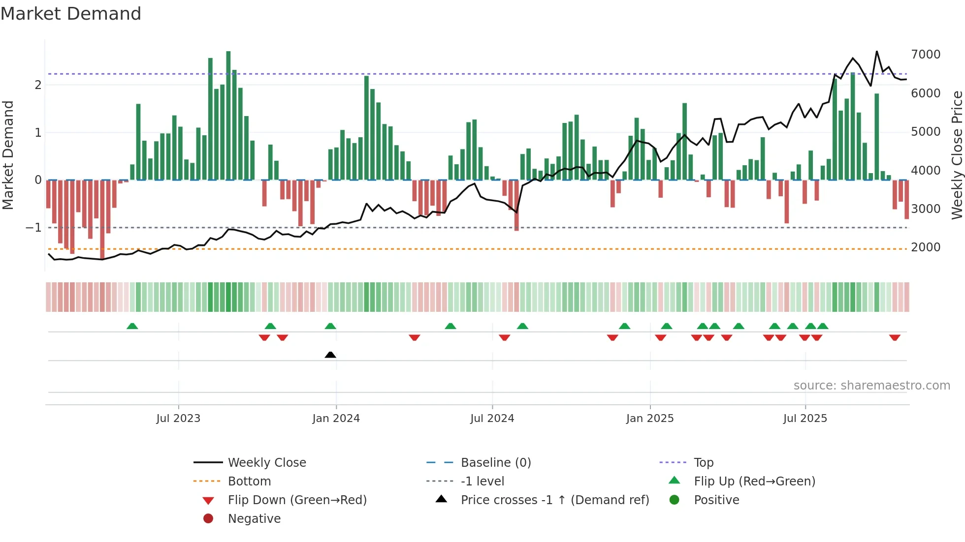 7552 weekly Market Demand chart