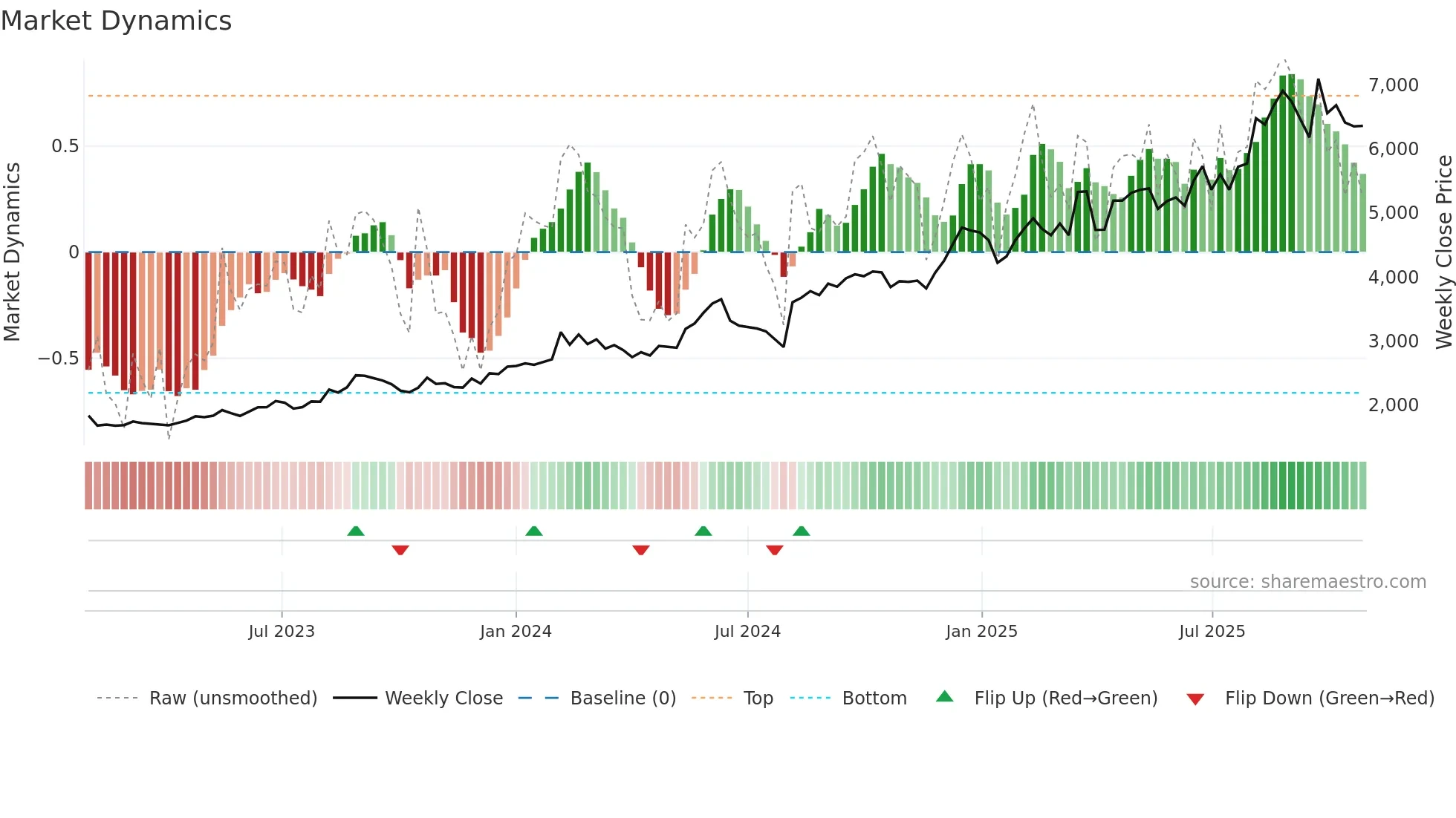7552 weekly Market Dynamics chart