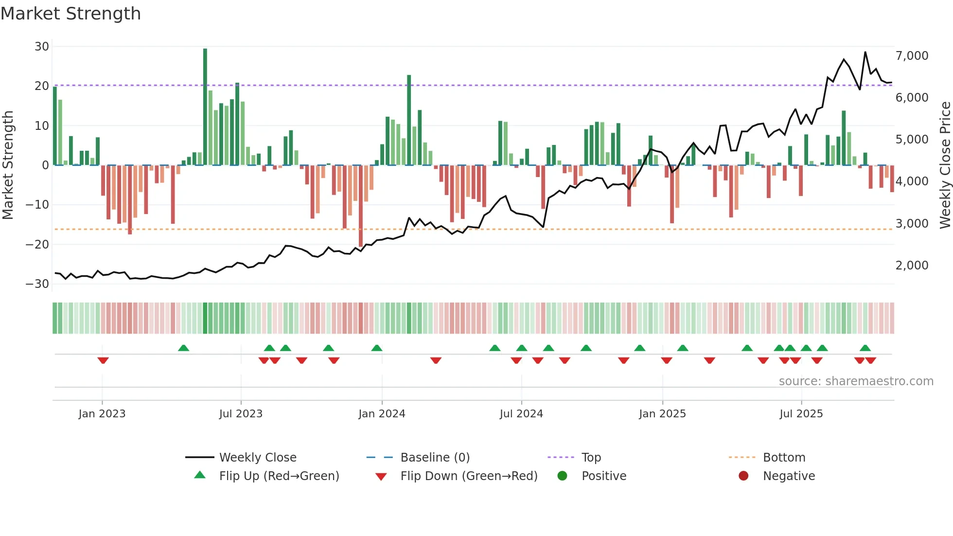 7552 weekly Market Strength chart