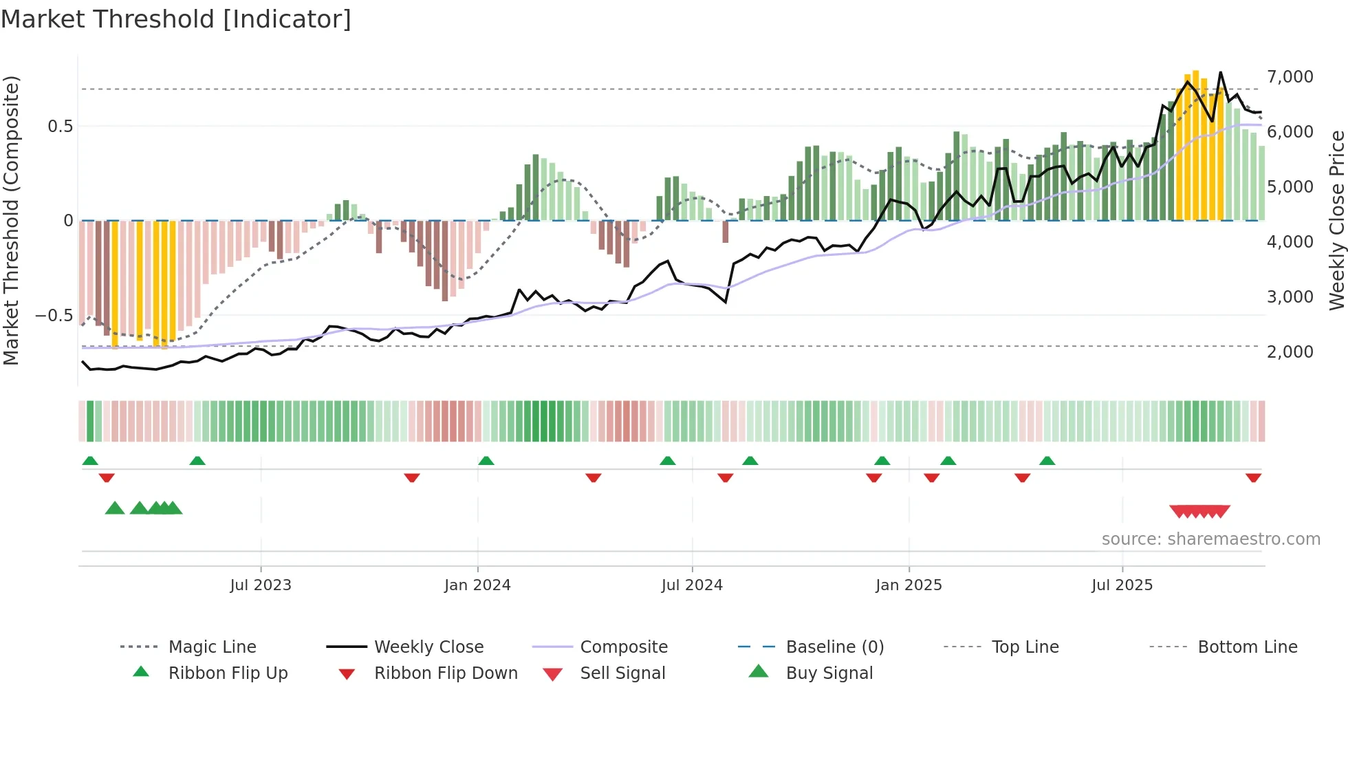 7552 weekly Market Threshold chart