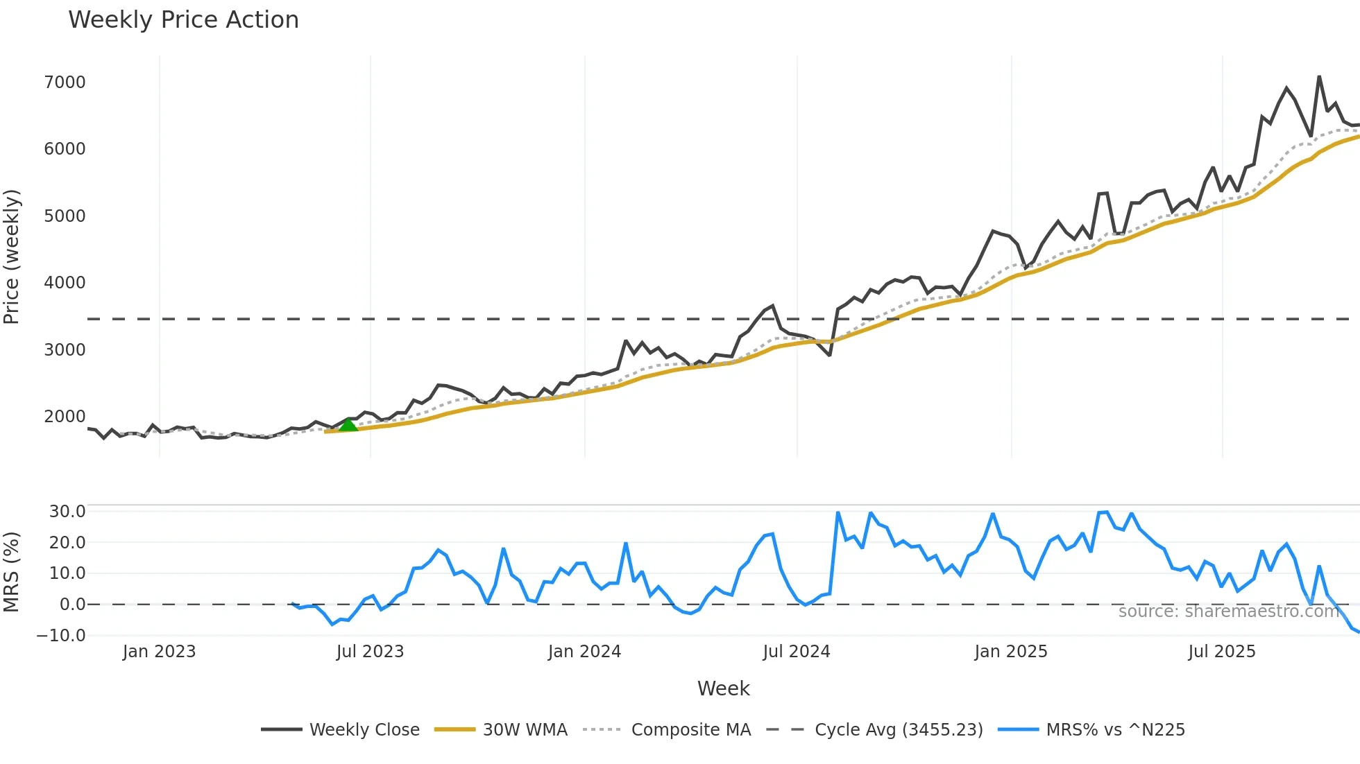 7552 weekly Price Action chart, closing 2025-10-27