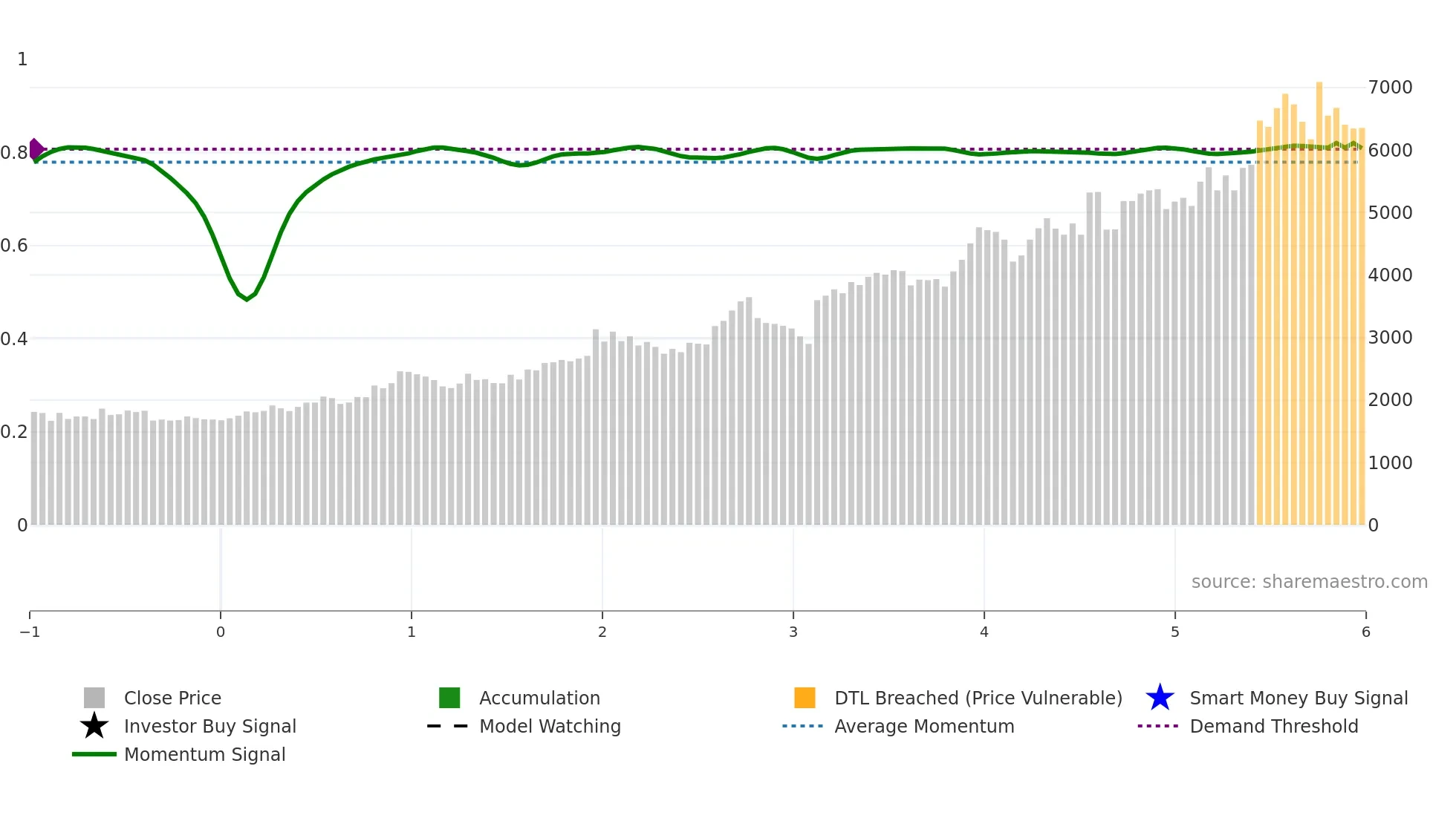 7552 weekly Smart Money chart