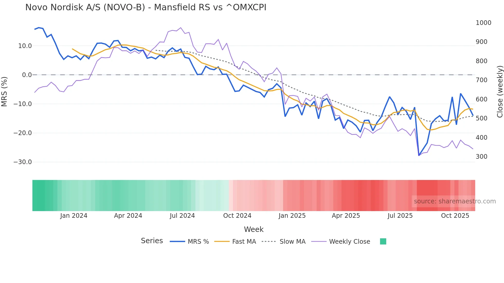 NOVO-B Mansfield Relative Strength chart