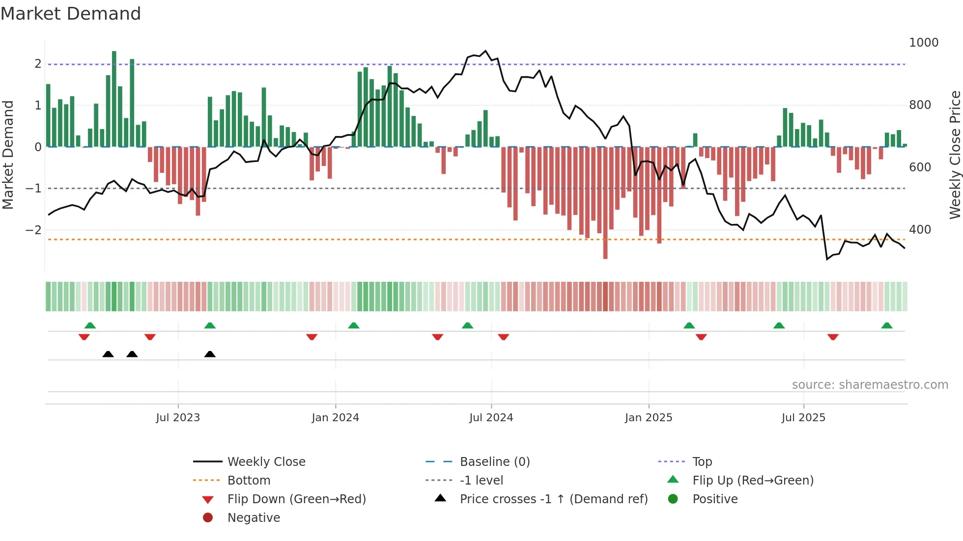 NOVO-B weekly Market Demand chart