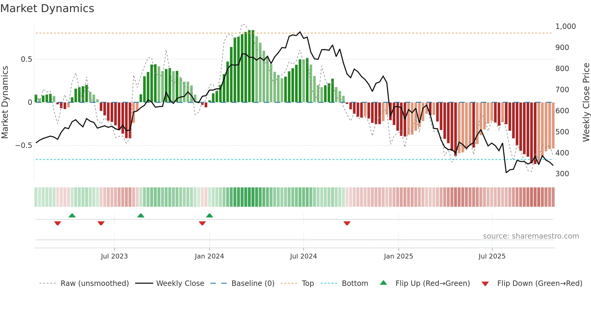 NOVO-B weekly Market Dynamics chart