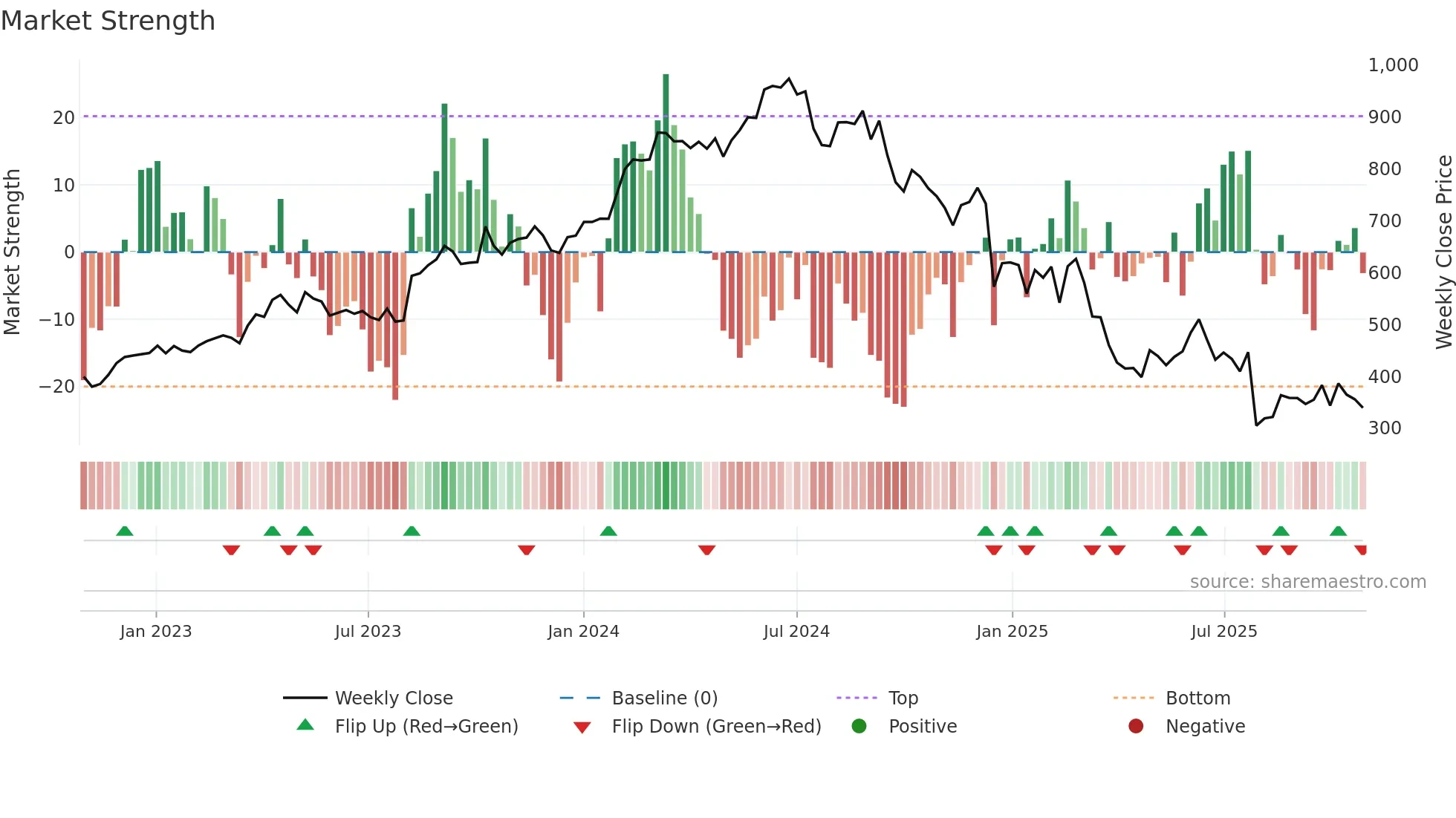 NOVO-B weekly Market Strength chart