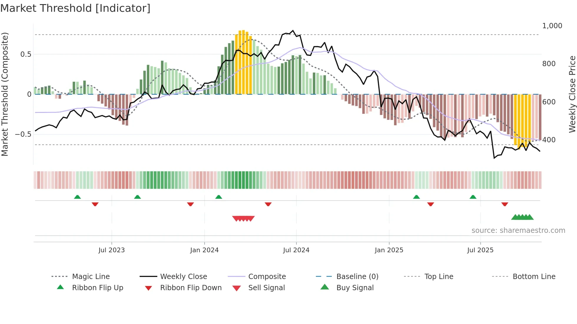 NOVO-B weekly Market Threshold chart