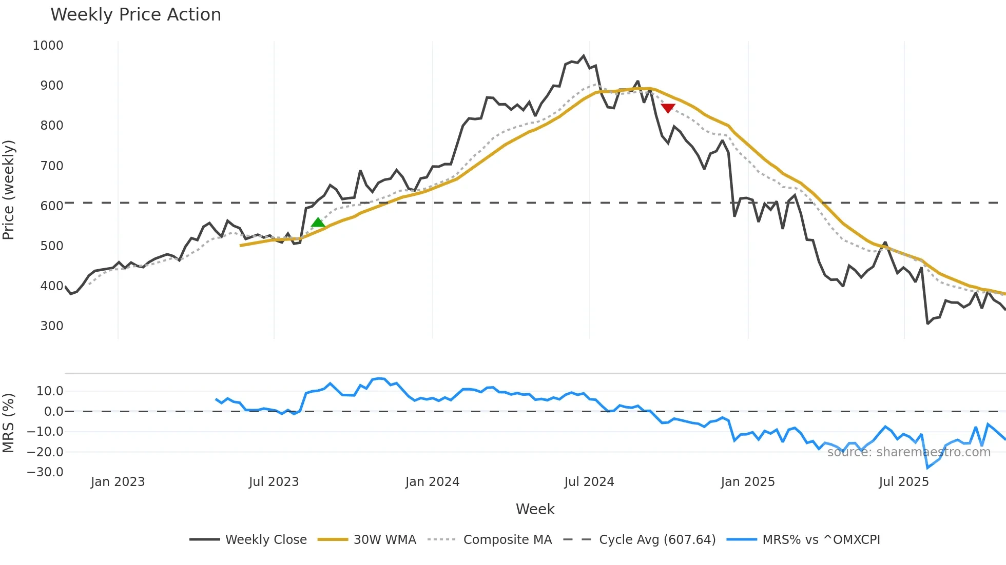 NOVO-B weekly Price Action chart, closing 2025-10-27