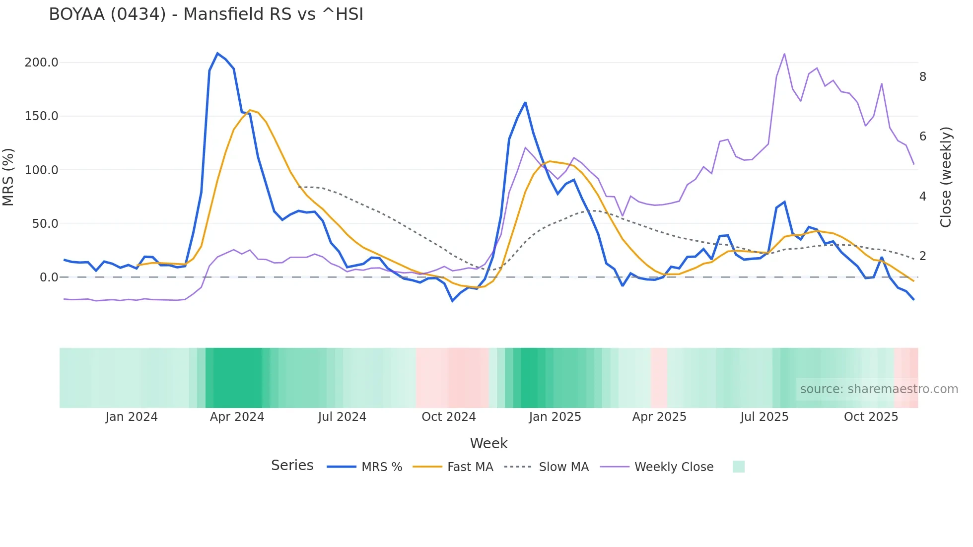 0434 Mansfield Relative Strength chart