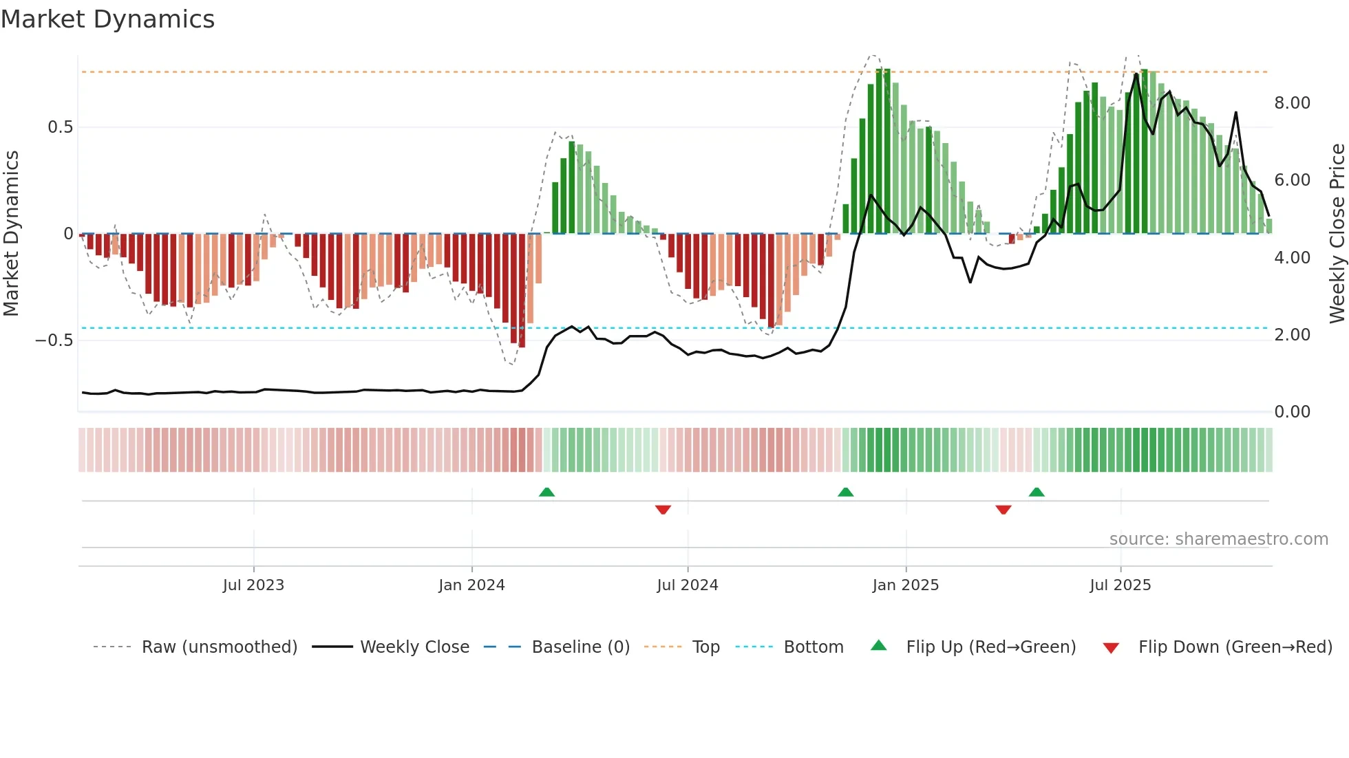 0434 weekly Market Dynamics chart