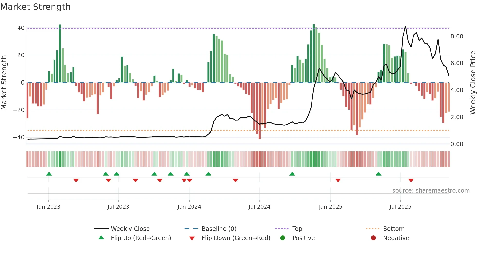0434 weekly Market Strength chart
