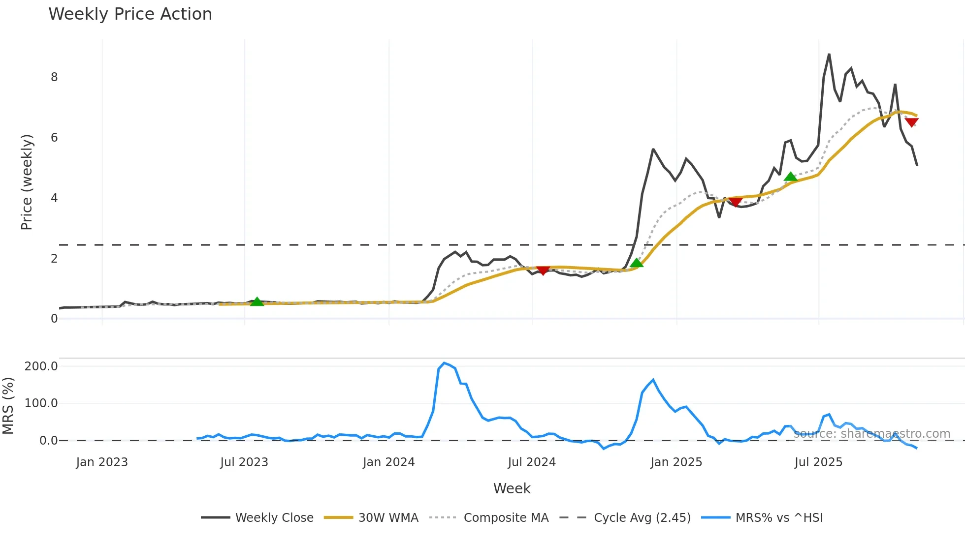 0434 weekly Price Action chart, closing 2025-11-03