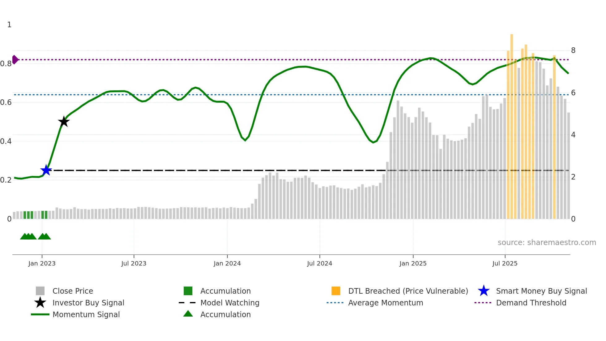 0434 weekly Smart Money chart