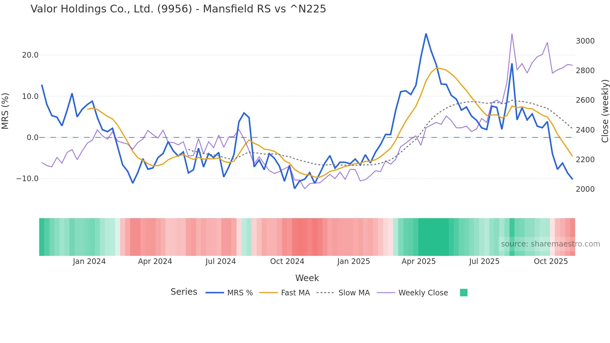 9956 Mansfield Relative Strength chart