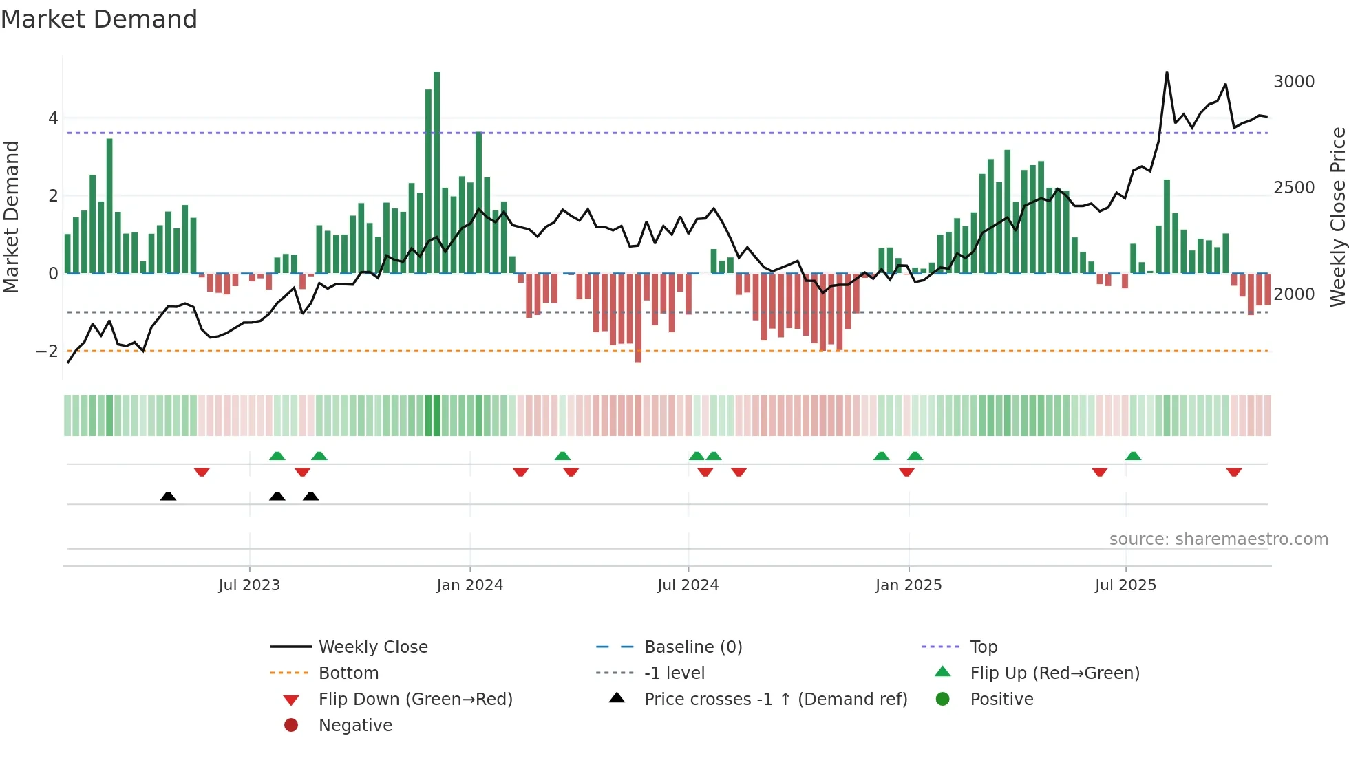 9956 weekly Market Demand chart