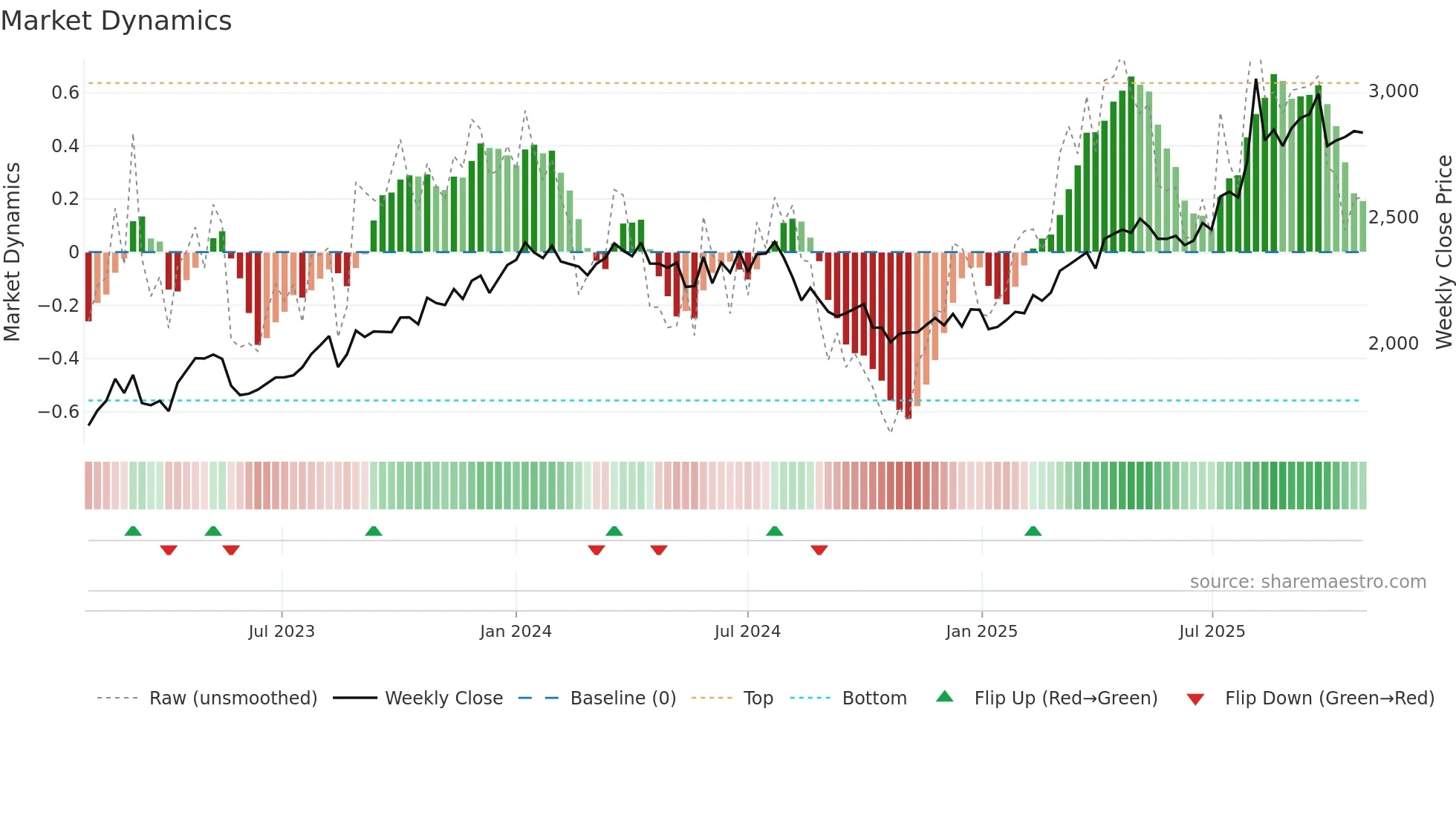 9956 weekly Market Dynamics chart