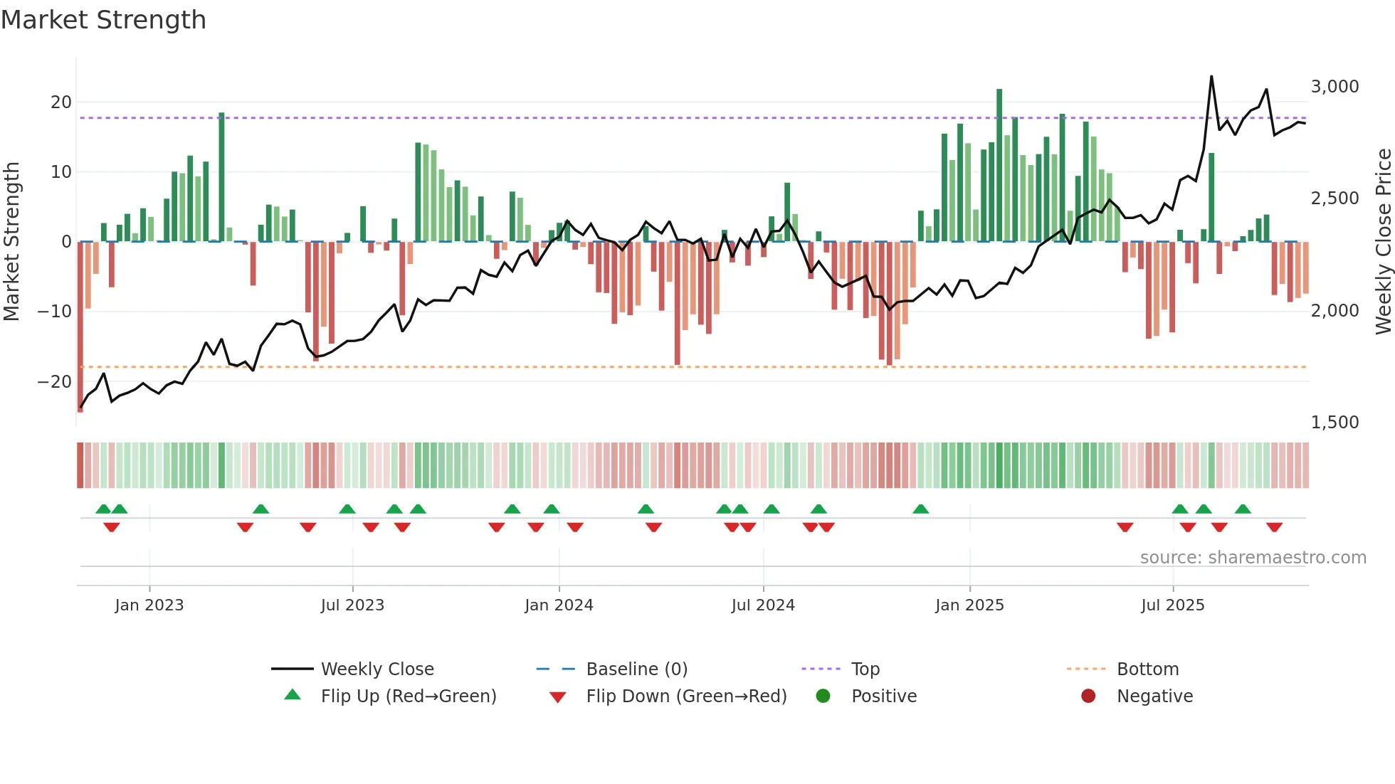 9956 weekly Market Strength chart