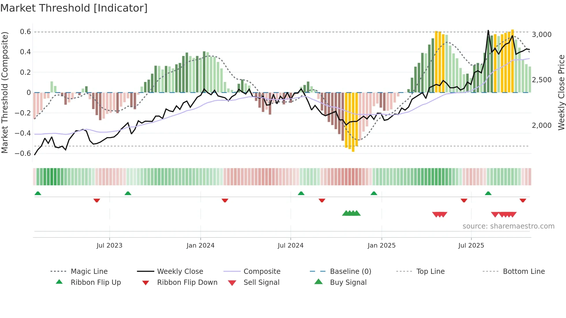 9956 weekly Market Threshold chart