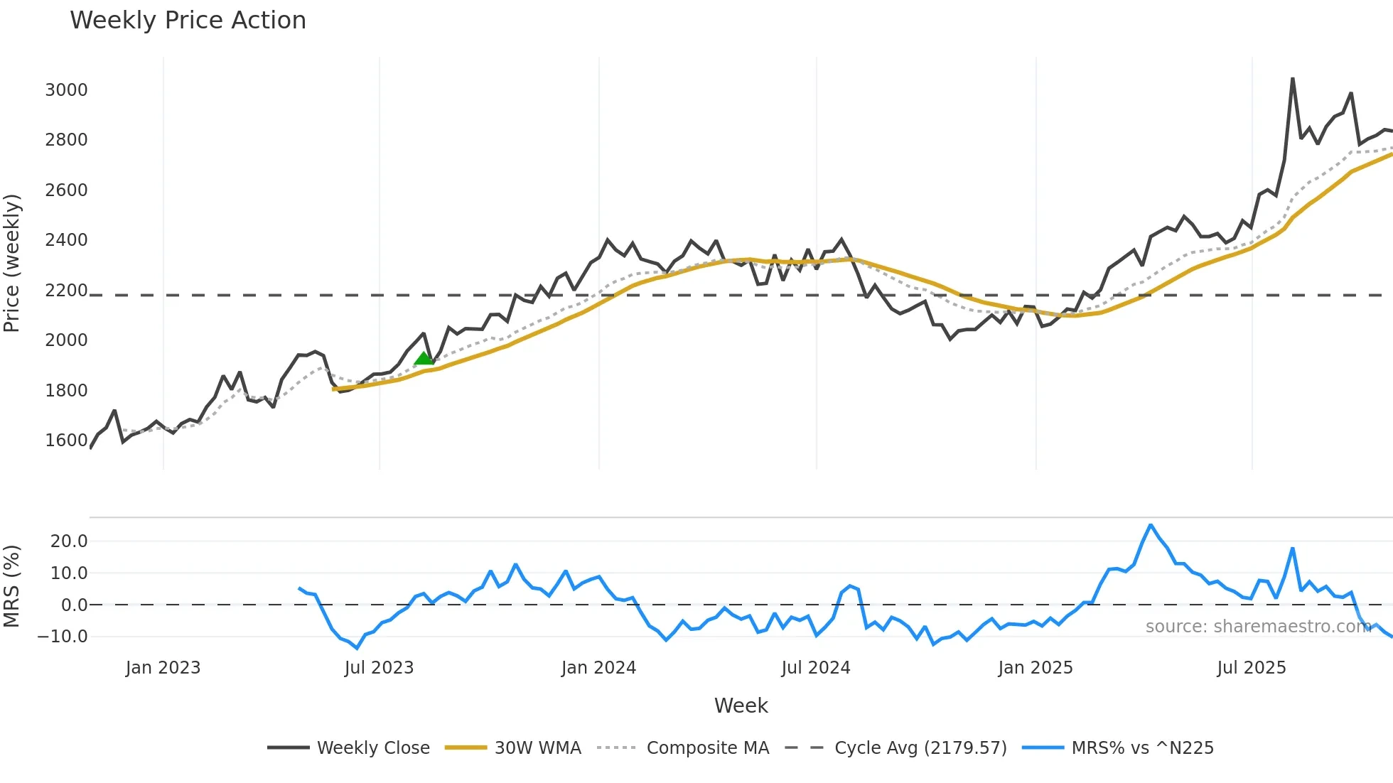 9956 weekly Price Action chart, closing 2025-10-27