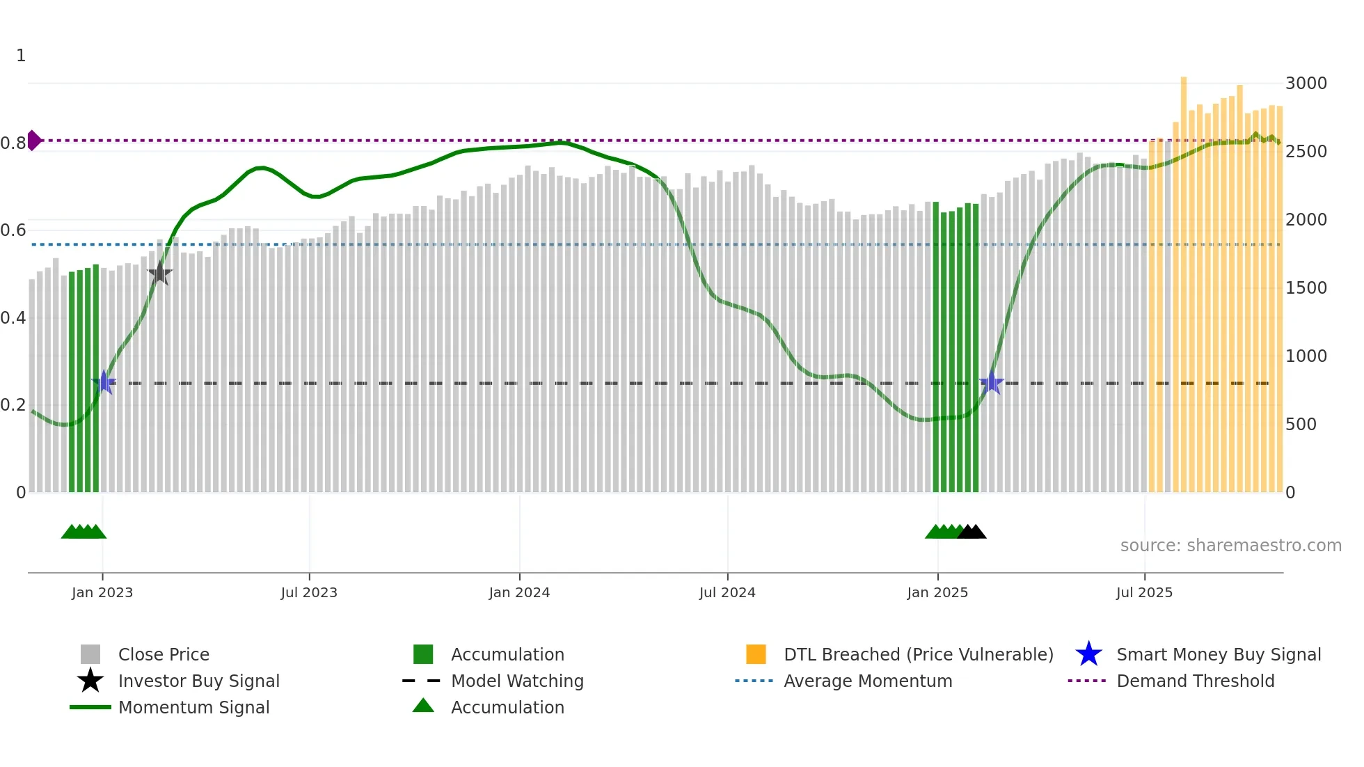 9956 weekly Smart Money chart